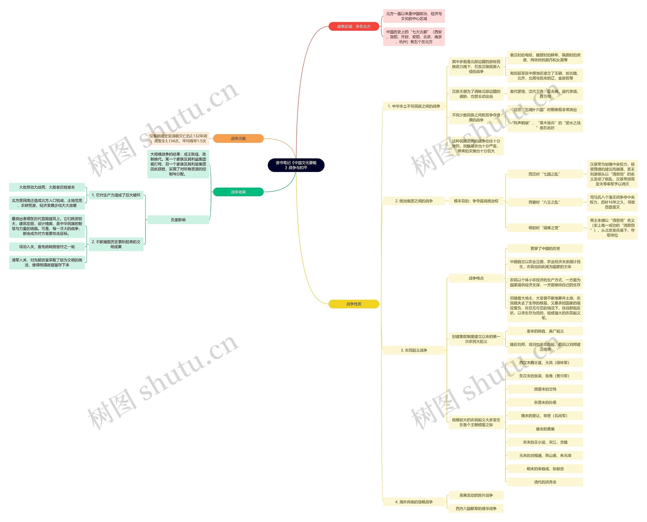 读书笔记《中国文化要略》战争与和平思维导图