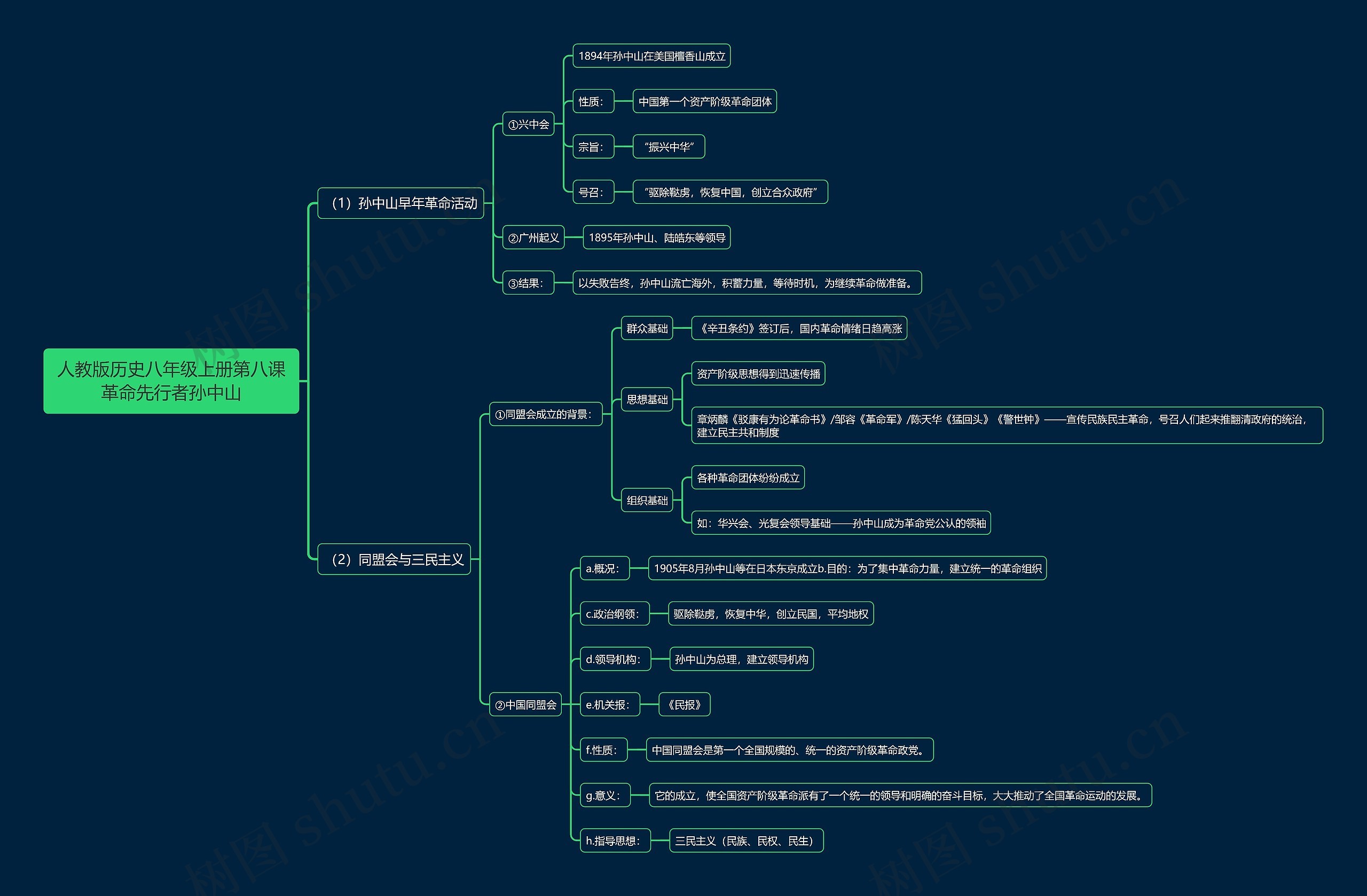 人教版历史八年级上册第八课革命先行者孙中山思维导图