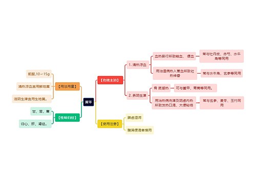 中医知识黄苓思维导图