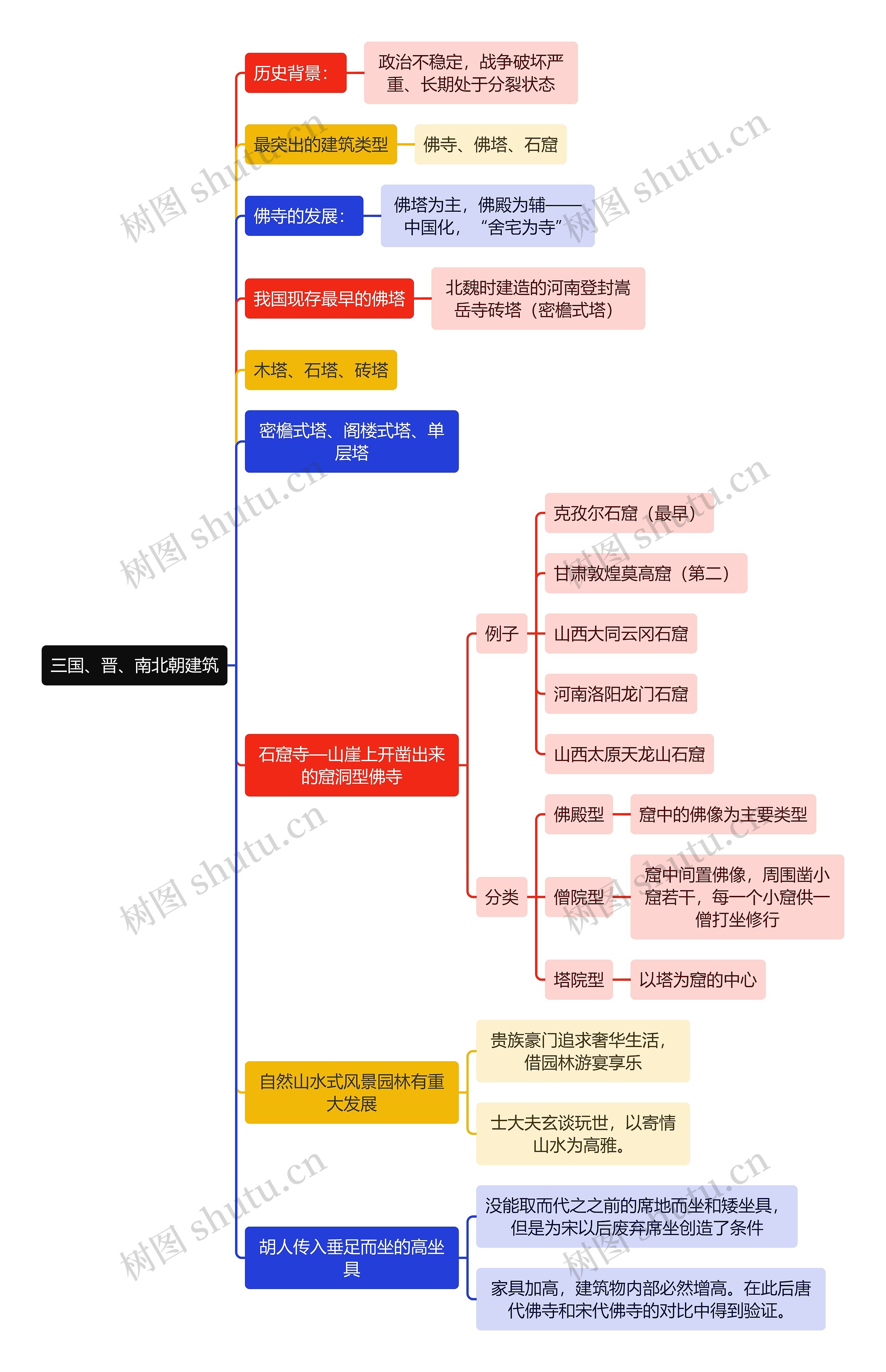 建筑学知识三国、晋、南北朝建筑思维导图