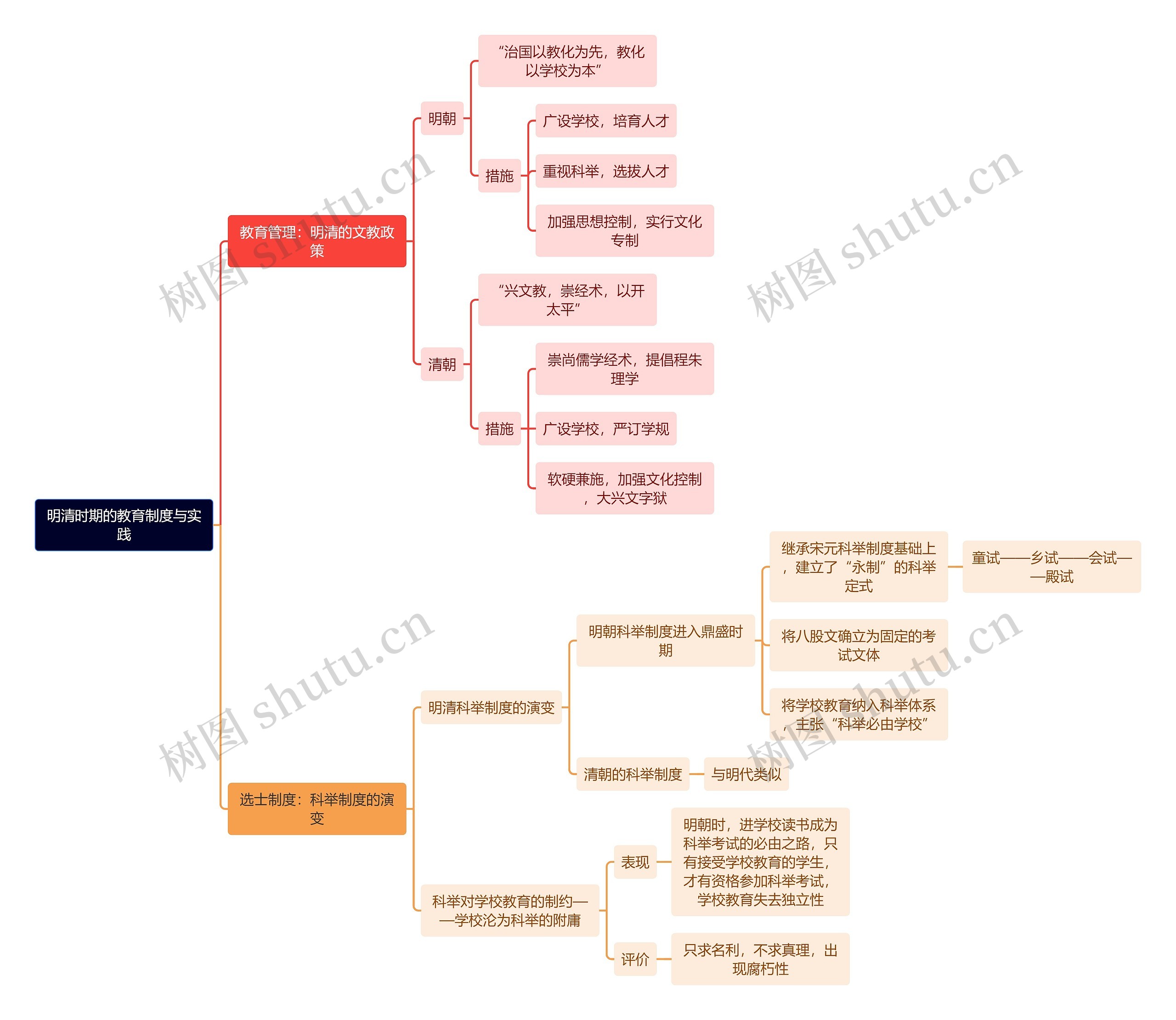 教资知识明清时期的教育制度与实践思维导图