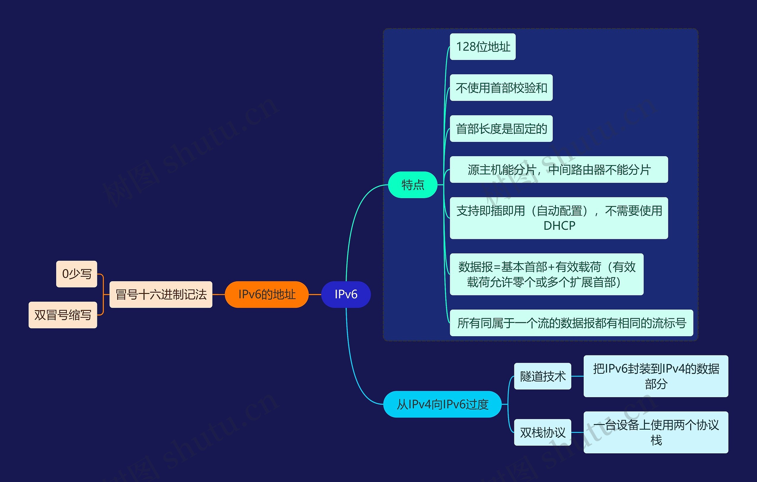 国二计算机考试IPv6知识点思维导图