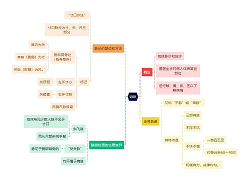 中医知识切诊思维导图