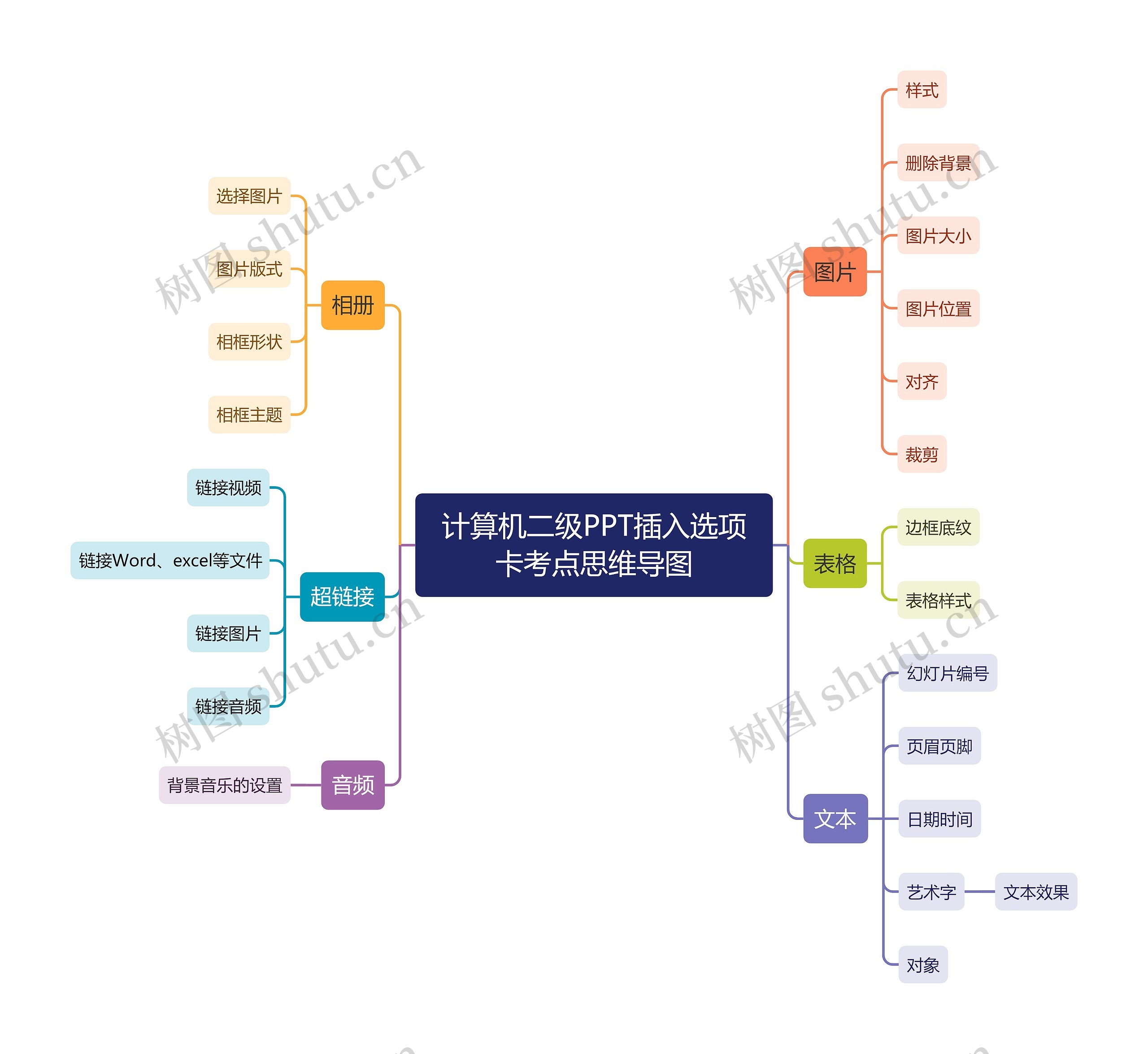 计算机二级PPT插入选项卡考点思维导图