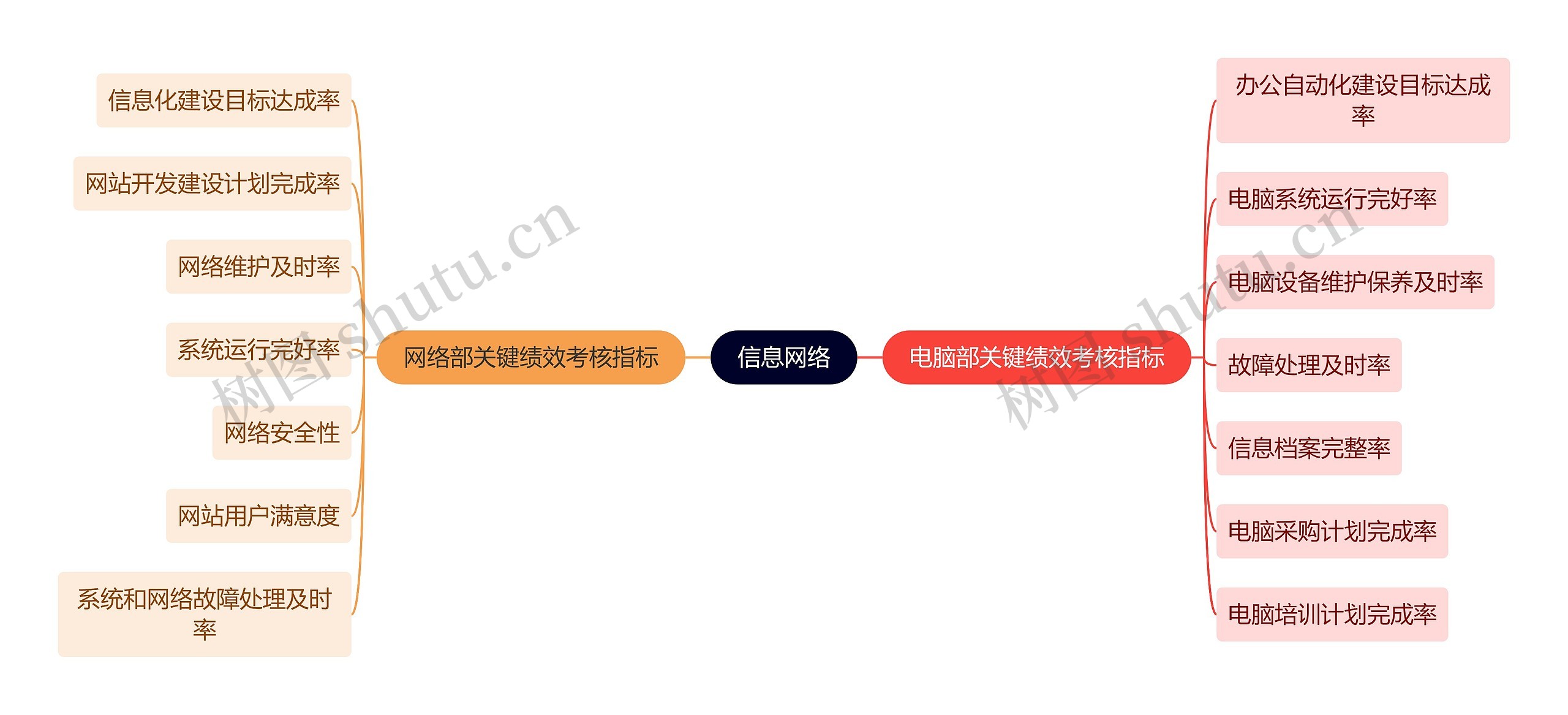 职业技能信息网络思维导图高清图 职业技能信息网络思维导图