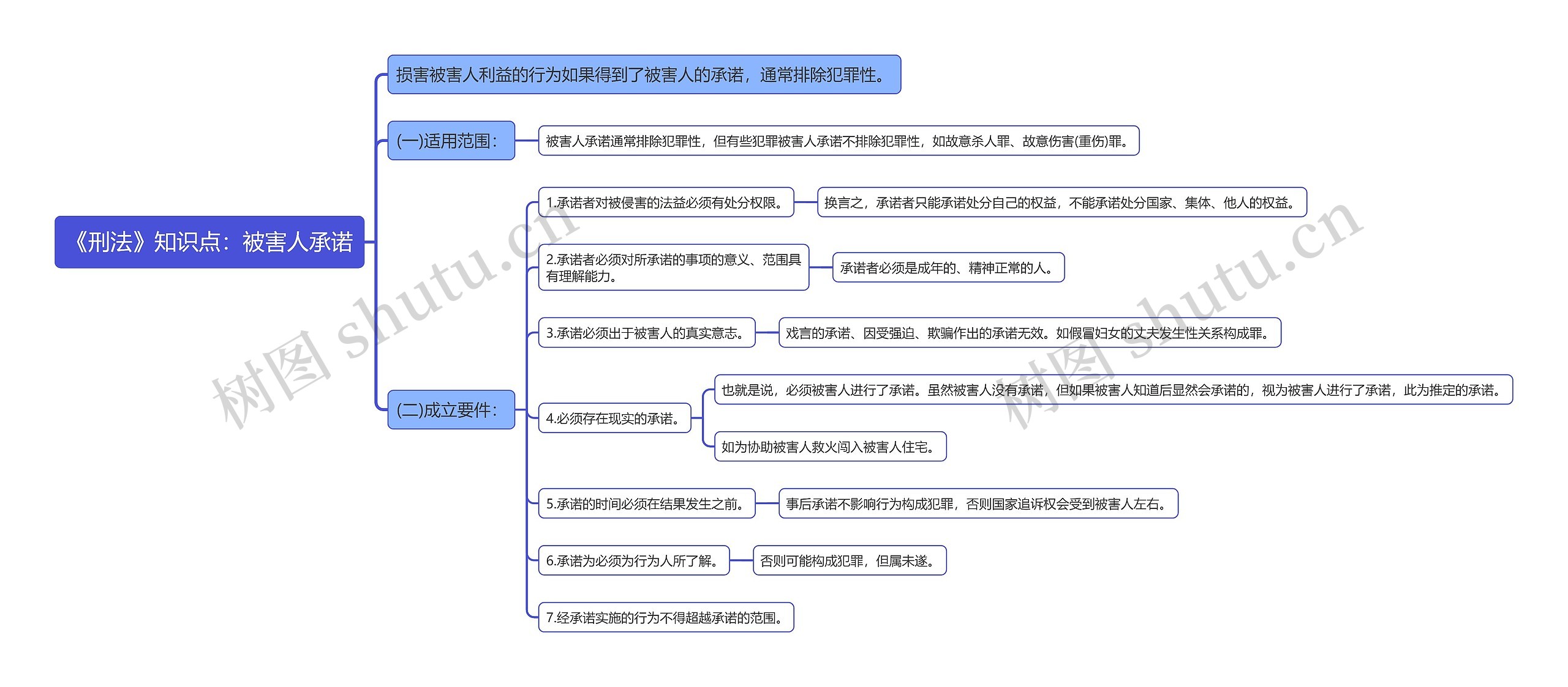 《刑法》知识点:被害人承诺思维导图高清图 《刑法》知识点:被害人承诺思维导图