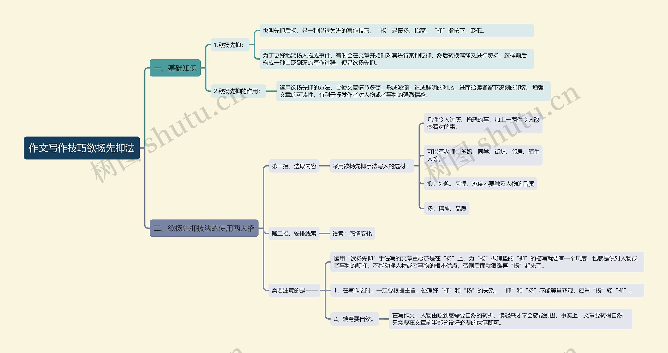 作文写作技巧欲扬先抑法思维导图高清图 作文写作技巧欲扬先抑法思维导图