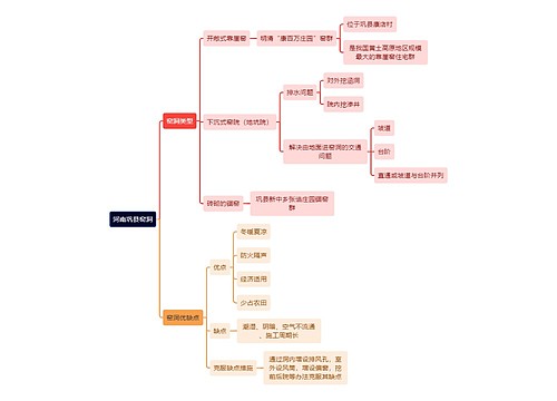 建筑工程学河南巩县窑洞思维导图