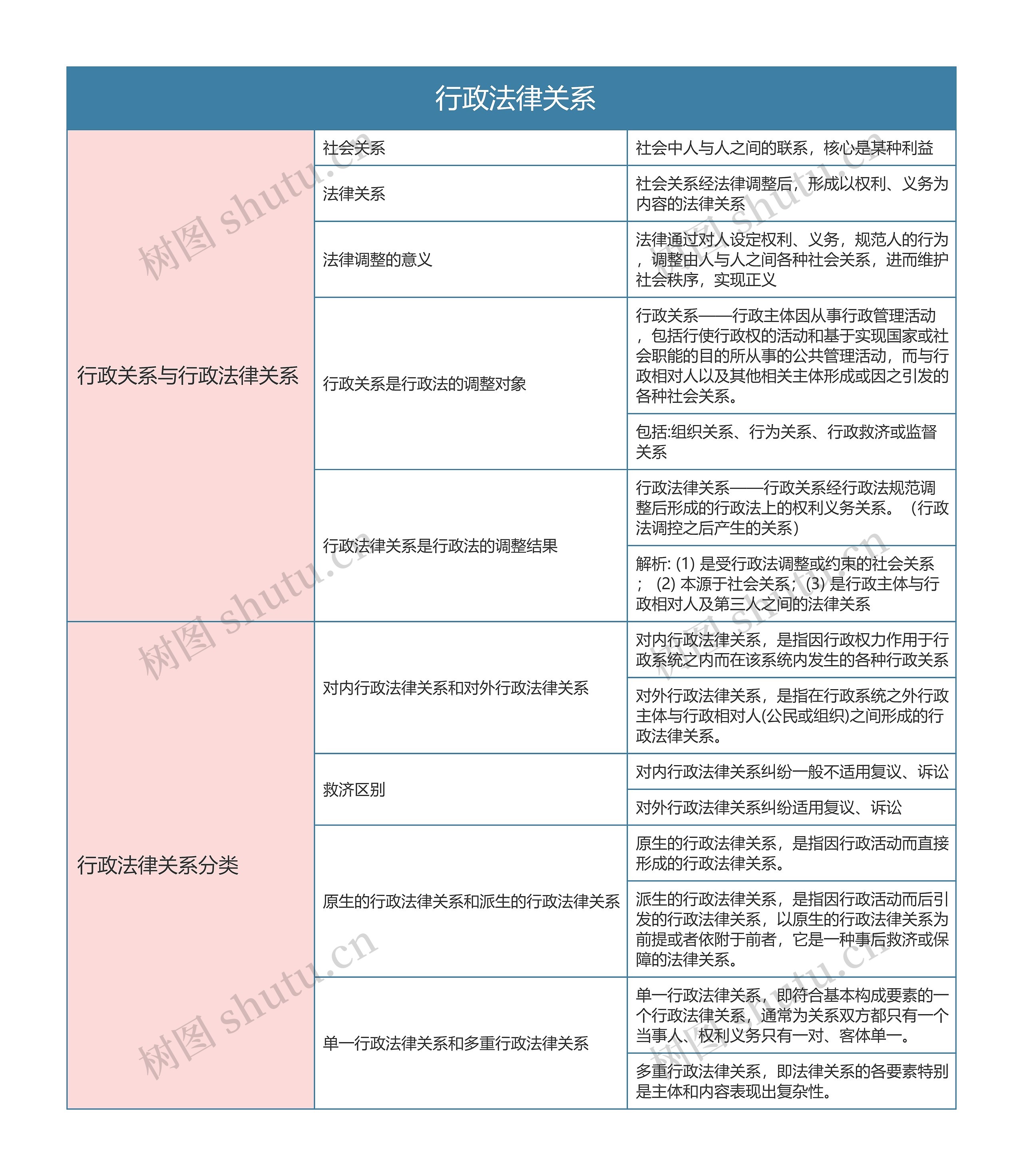 行政法与行政诉讼法  行政法律关系思维导图