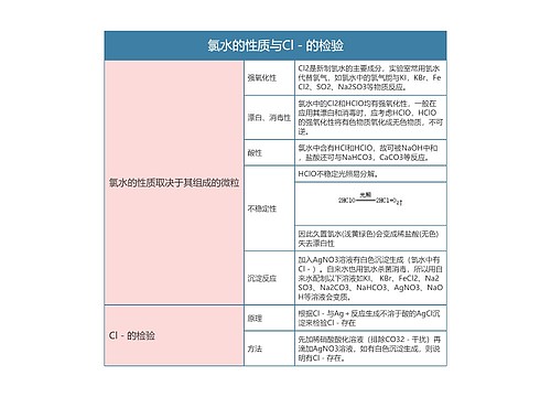 高中化学必修一氯水的性质与Cl－的检验思维导图