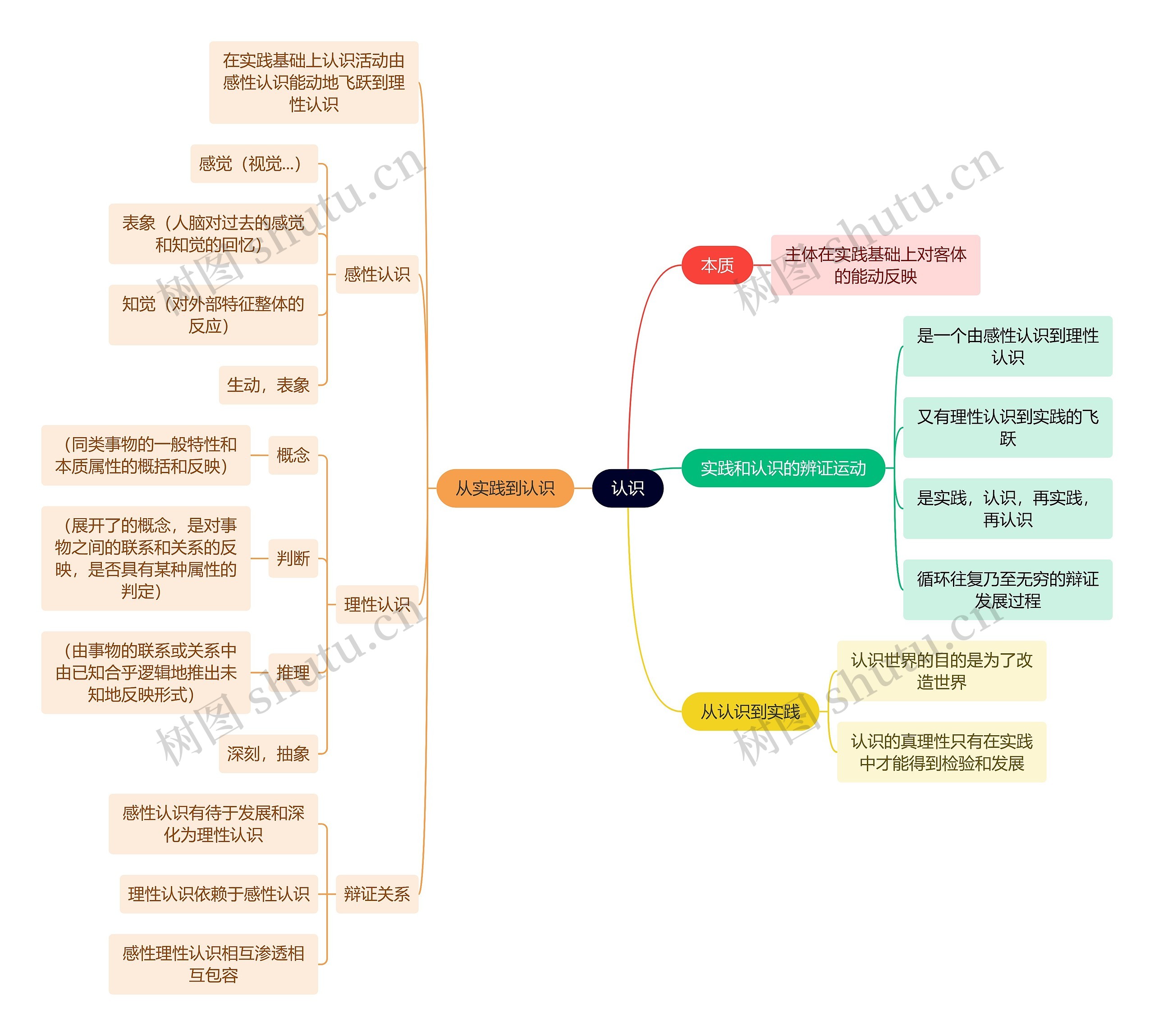 马原知识认识思维导图