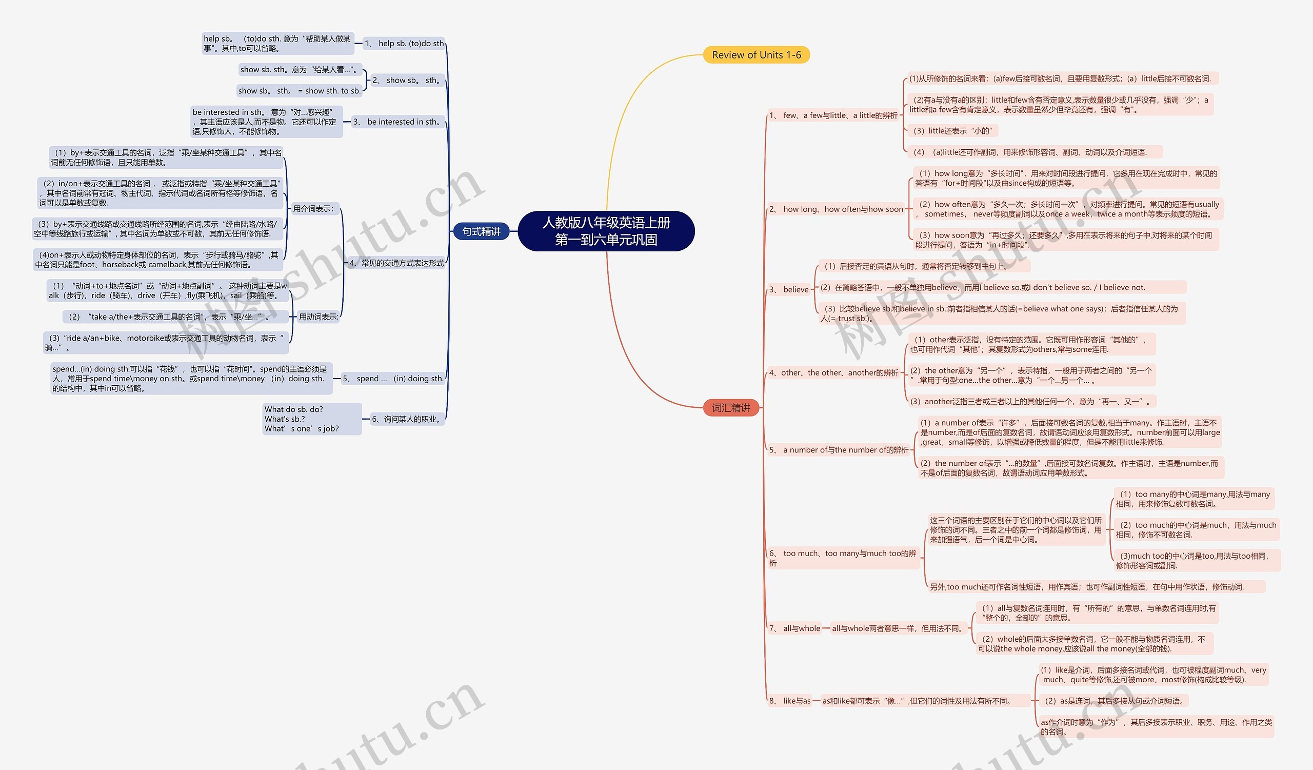 人教版八年级英语上册第一到六单元巩固思维导图