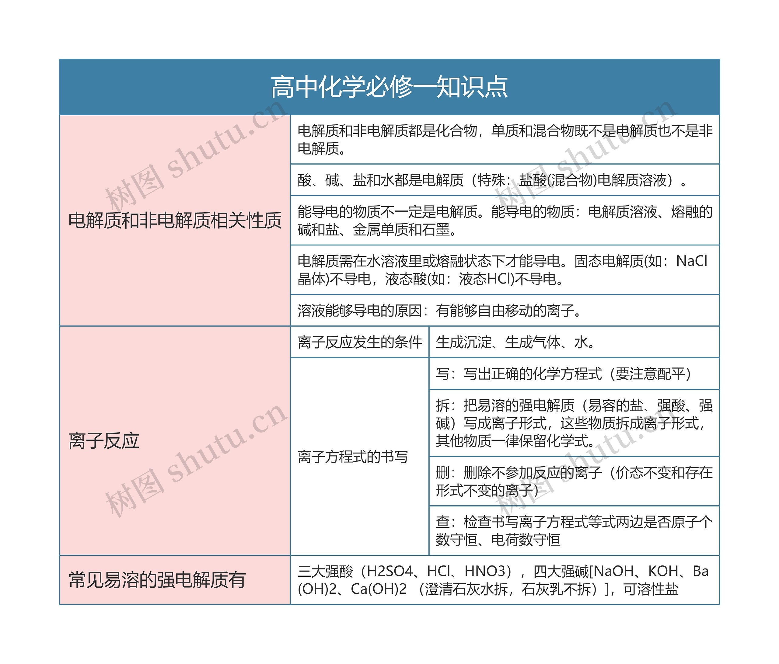 高中化学必修一知识点思维导图