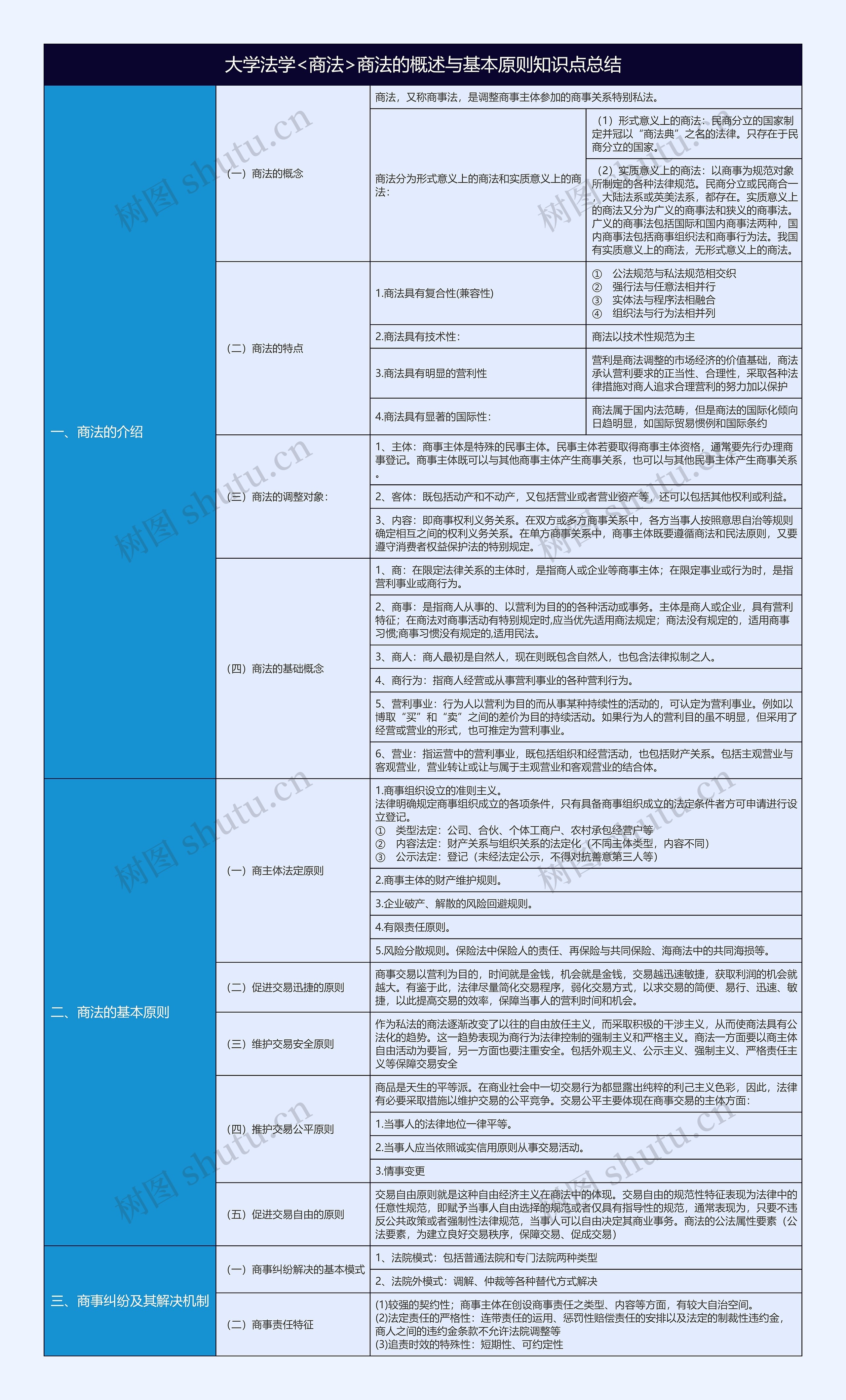 大学法学<商法>商法的概述与基本原则知识点总结树形表格