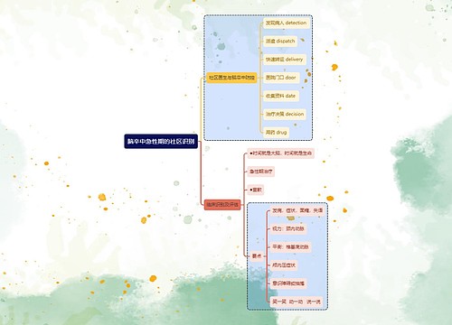 脑卒中急性期的社区识别思维导图