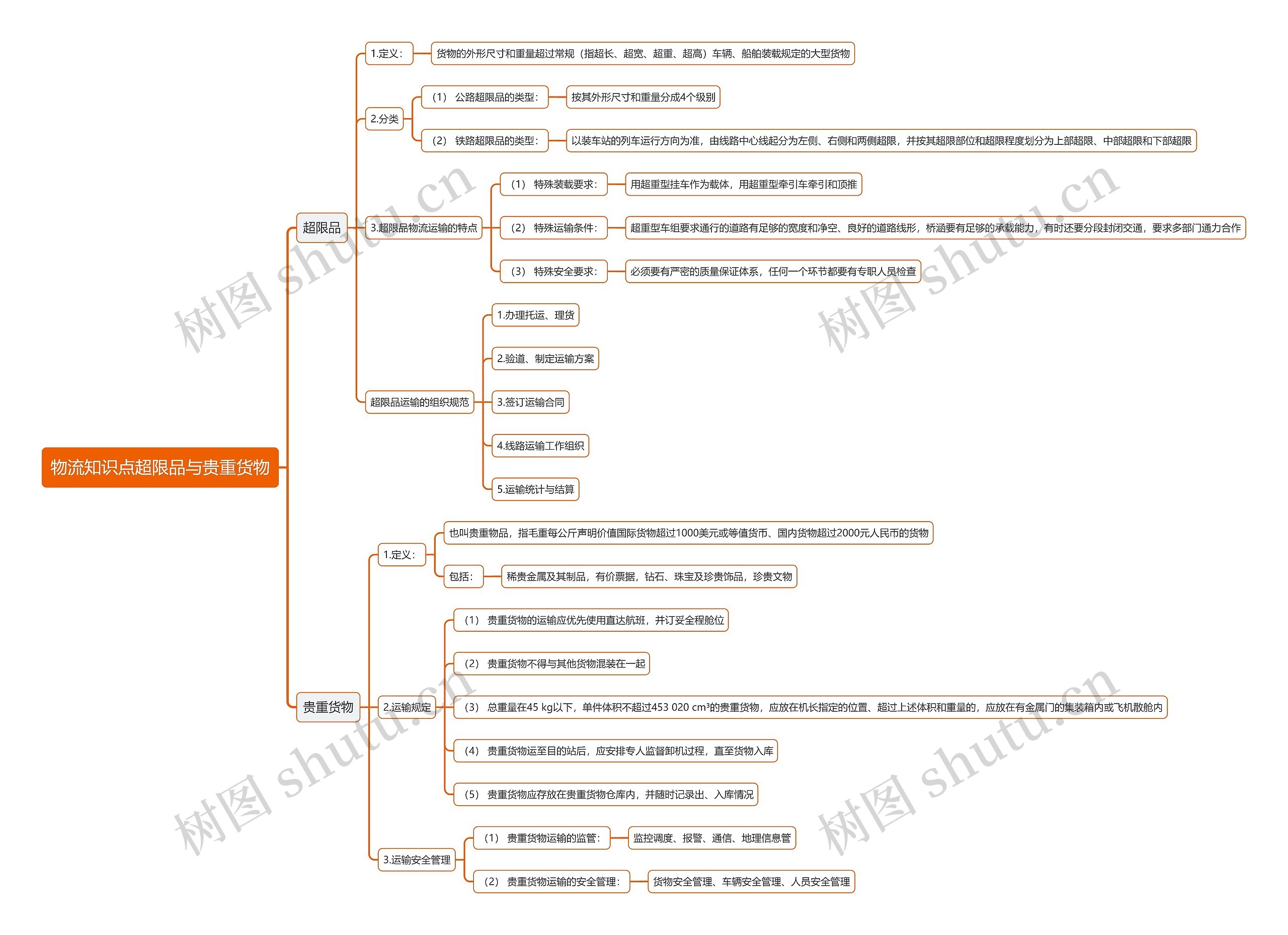 物流知识点超限品与贵重货物思维导图