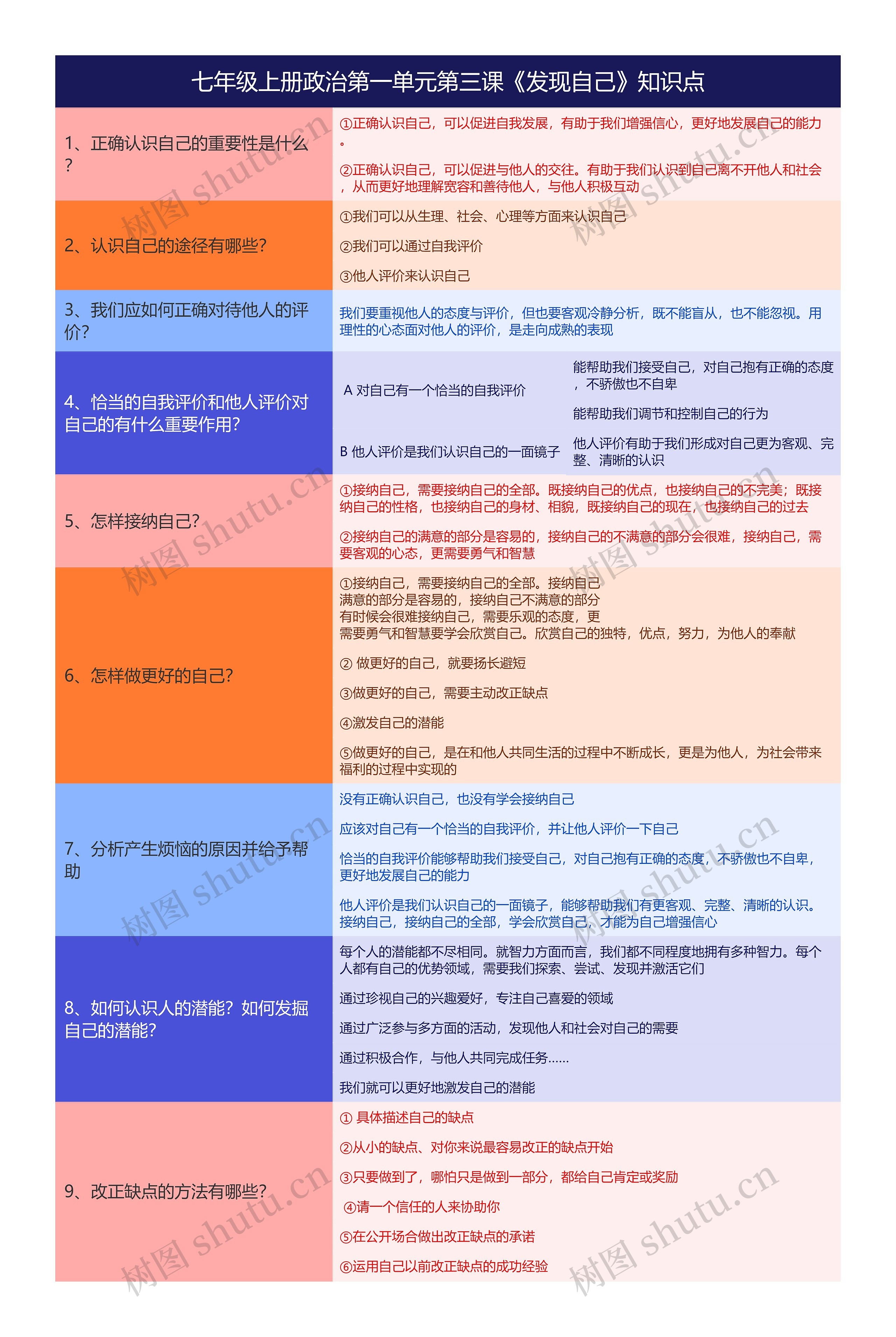 七年级上册政治第一单元第三课《发现自己》知识点思维导图