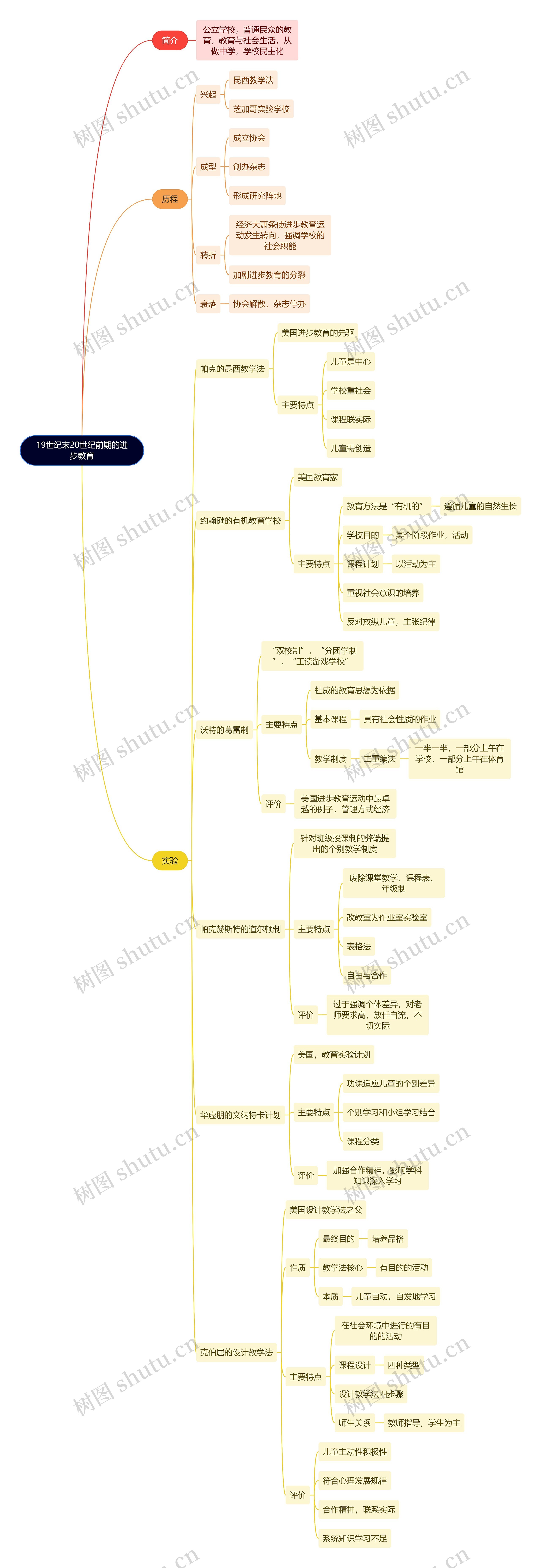 教资知识19世纪末20世纪前期的进步教育思维导图