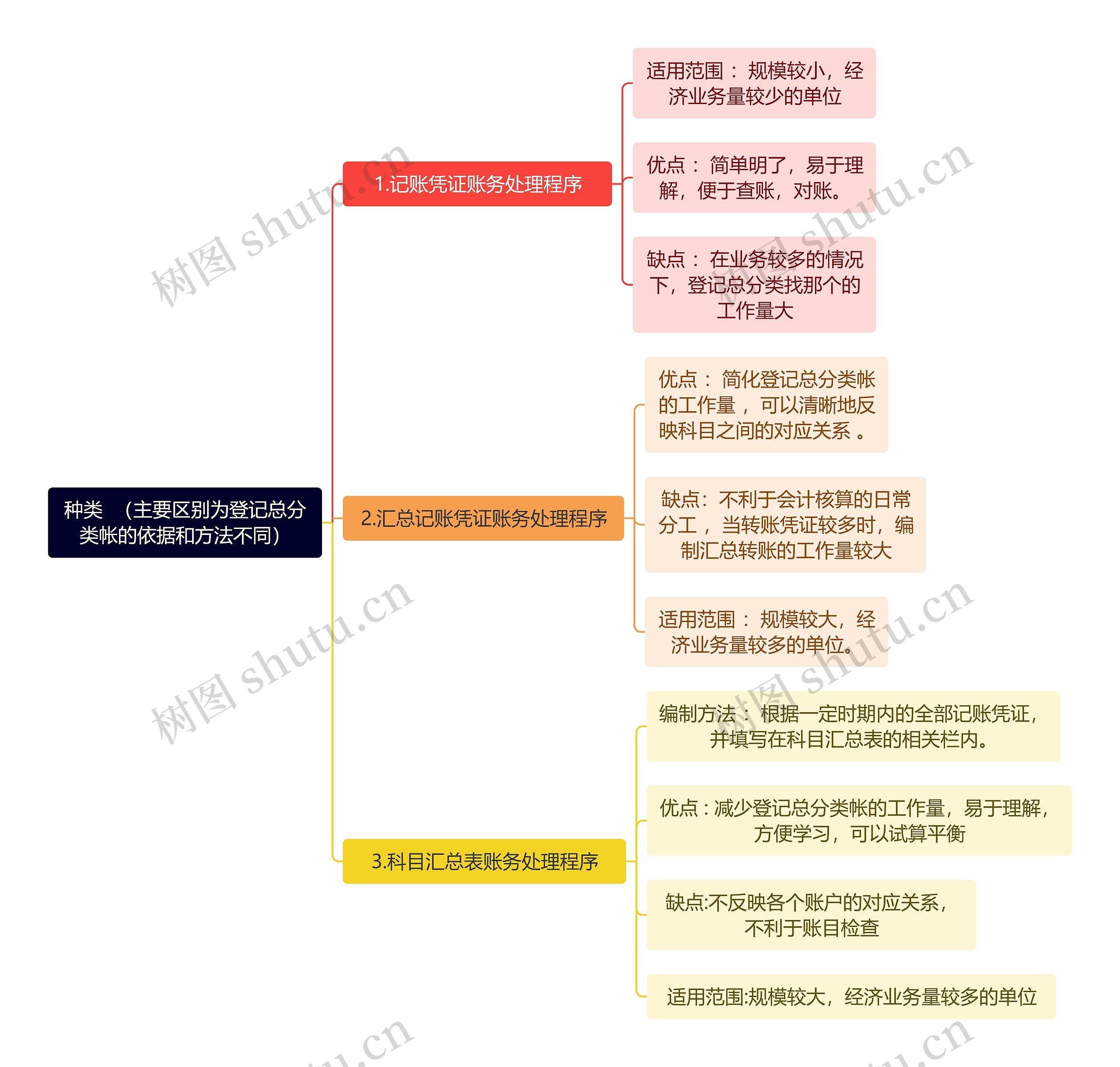 互联网种类（主要区别为登记总分类帐的依据和方法不同）思维导图