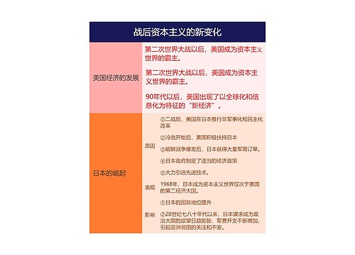 九年级下册历史战后资本主义的新变化的思维导图