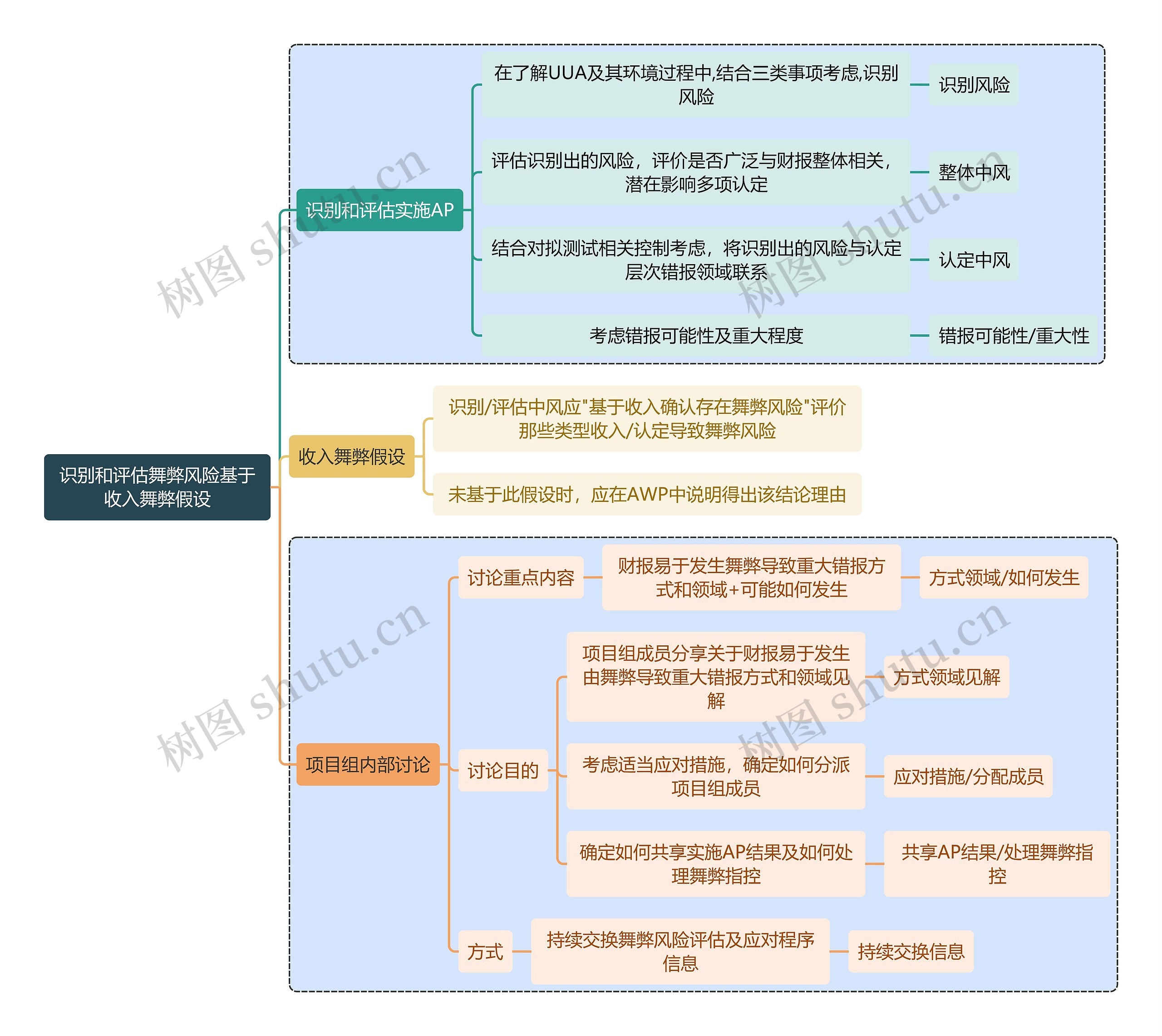 财务审计知识识别和评估舞弊风险基于收入舞弊假设思维导图