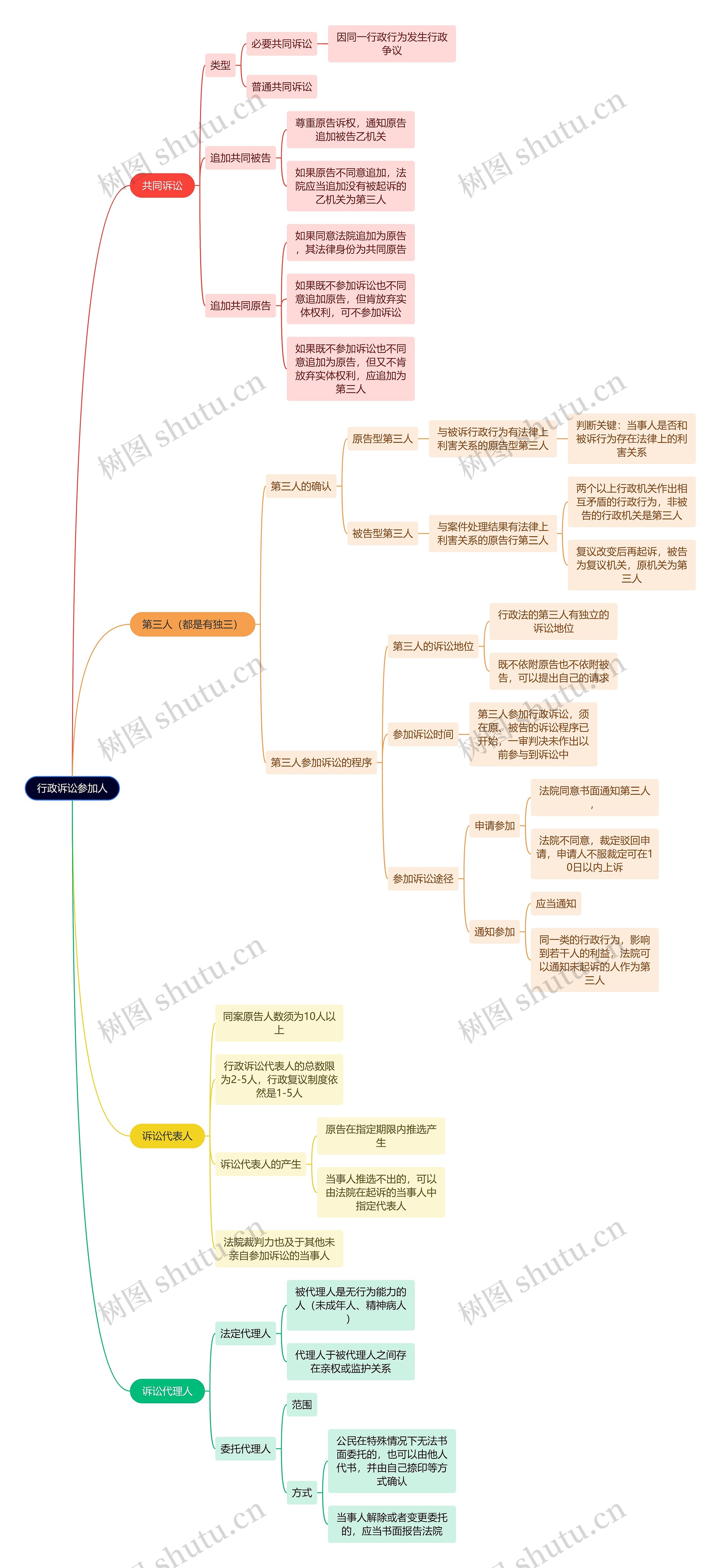 行政专业知识行政诉讼参加人思维导图