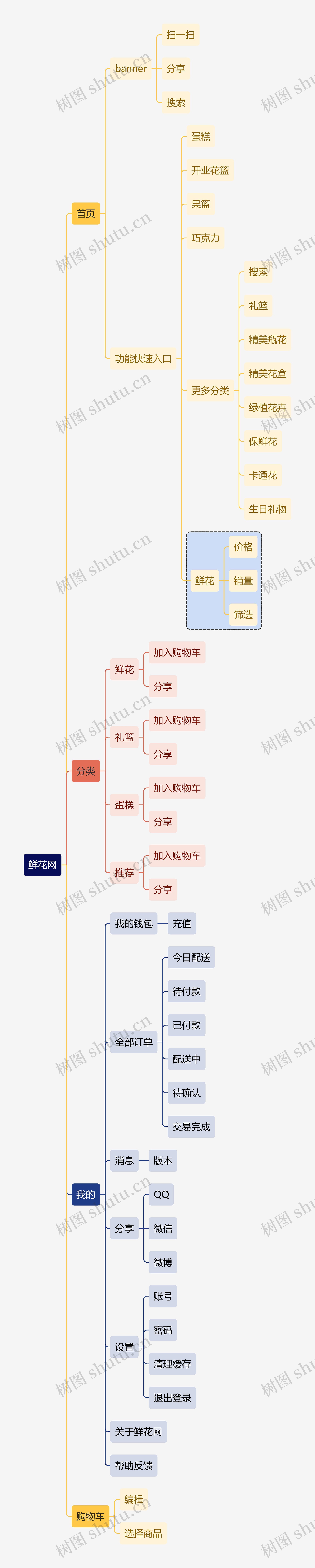 互联网鲜花网思维导图