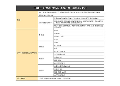 计算机一级选择题知识点汇总 第一章 计算机基础知识