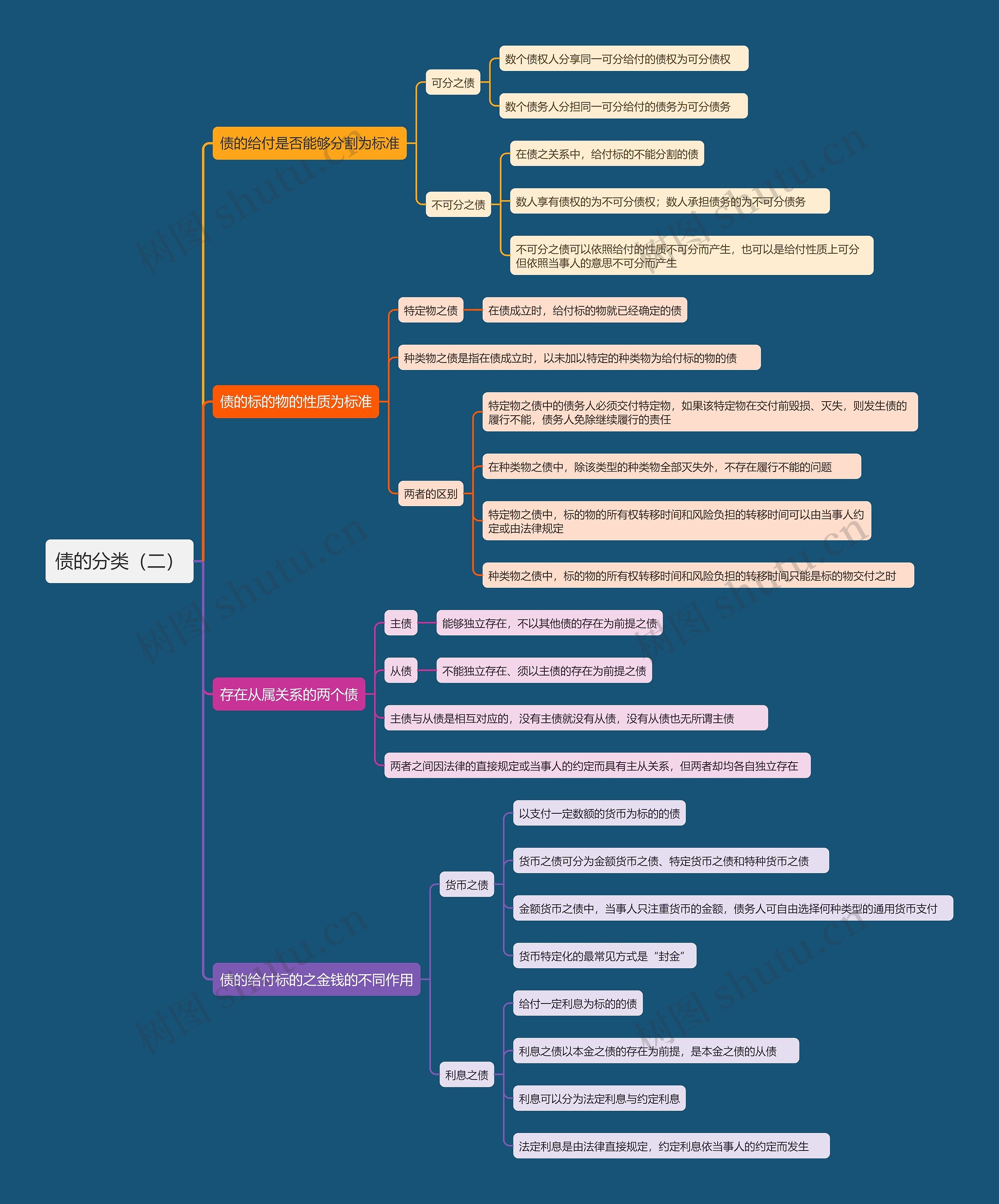 债的分类（二）思维导图