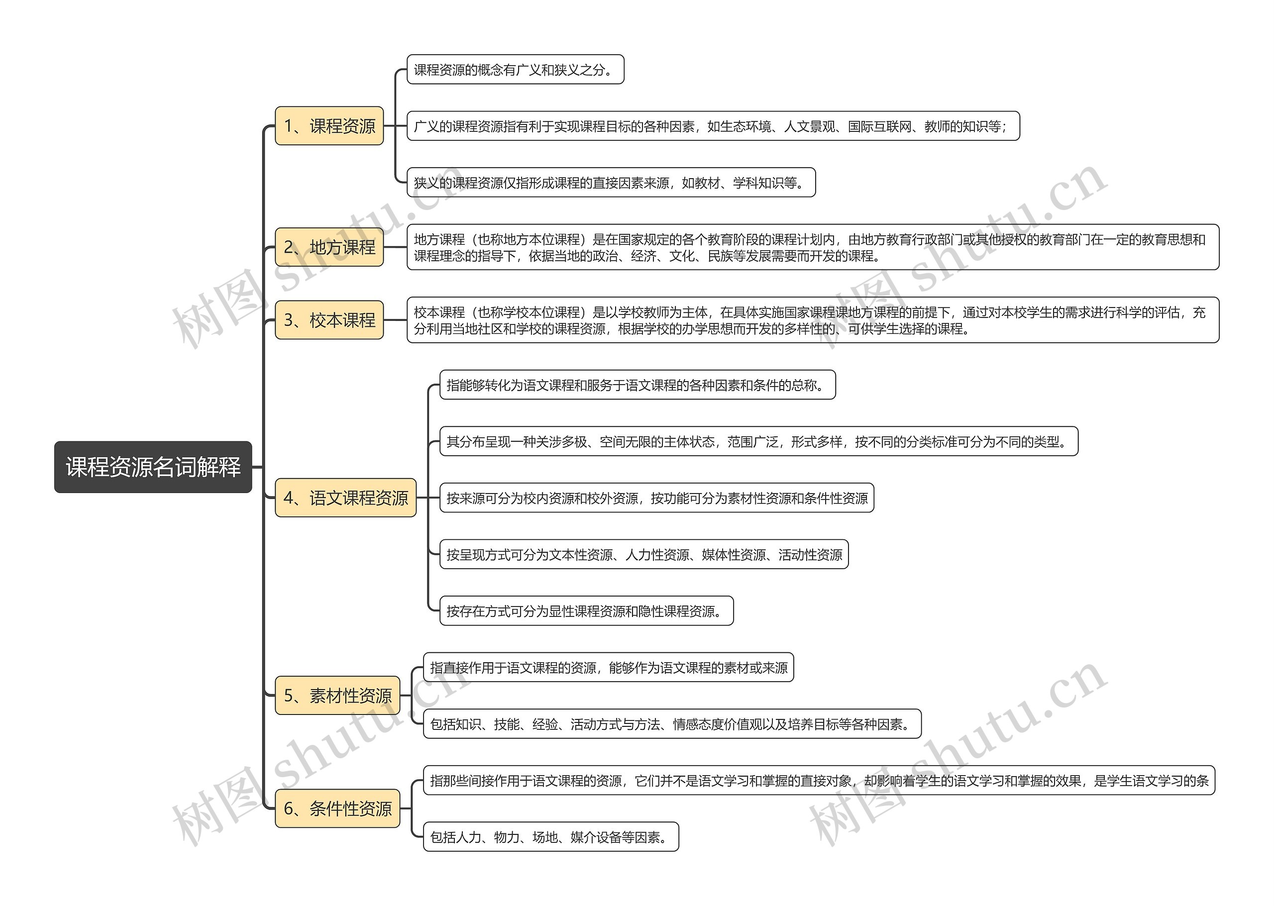 课程资源名词解释思维导图