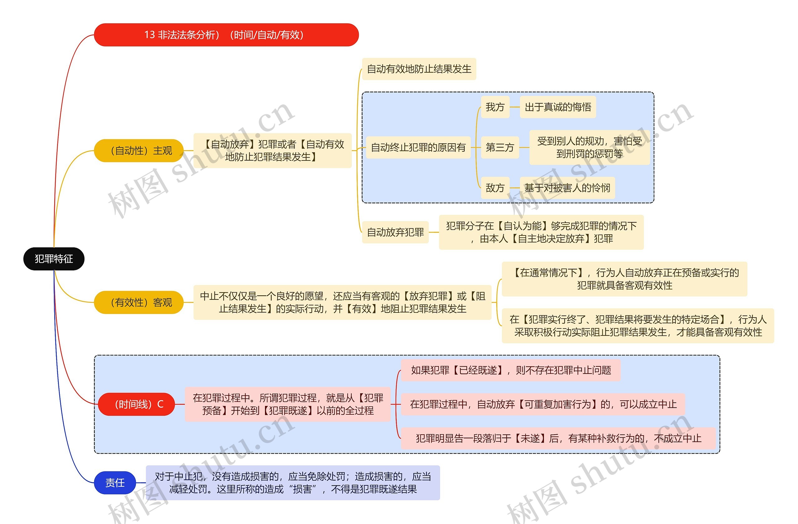 法学知识犯罪特征思维导图