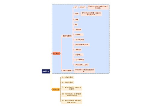 法学知识物权保护思维导图