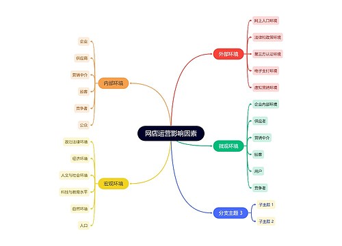 网店运营影响因素思维导图