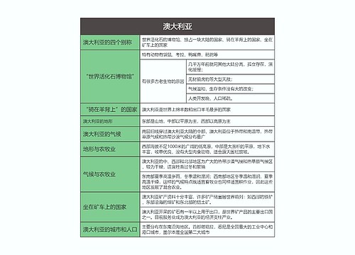 七年级地理下册澳大利亚思维导图