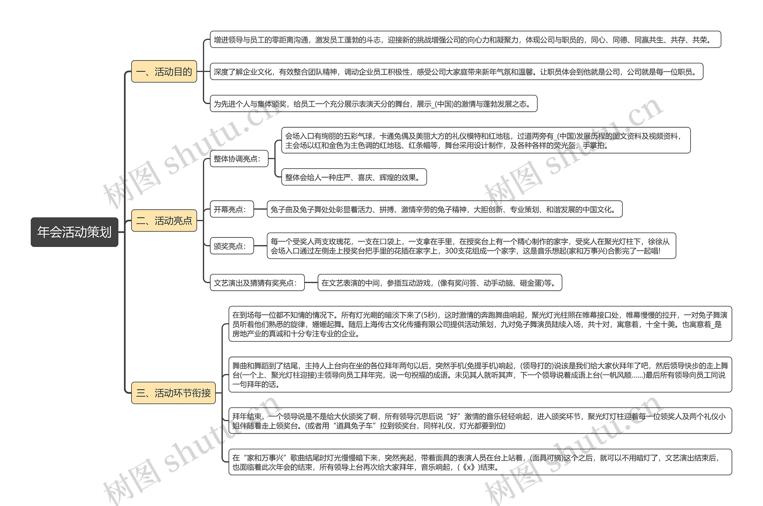 年会活动策划思维导图