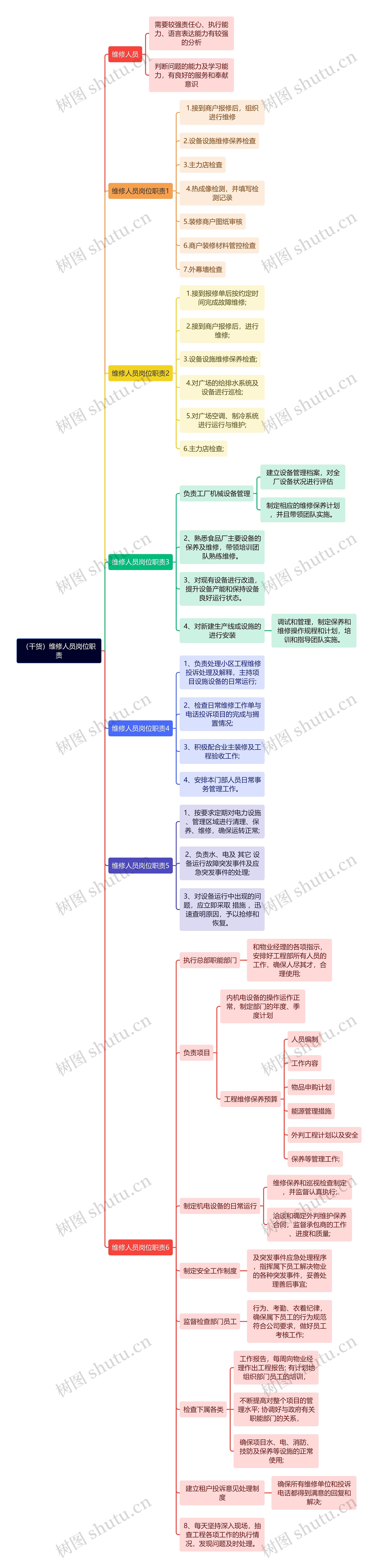 （干货）维修人员岗位职责思维导图