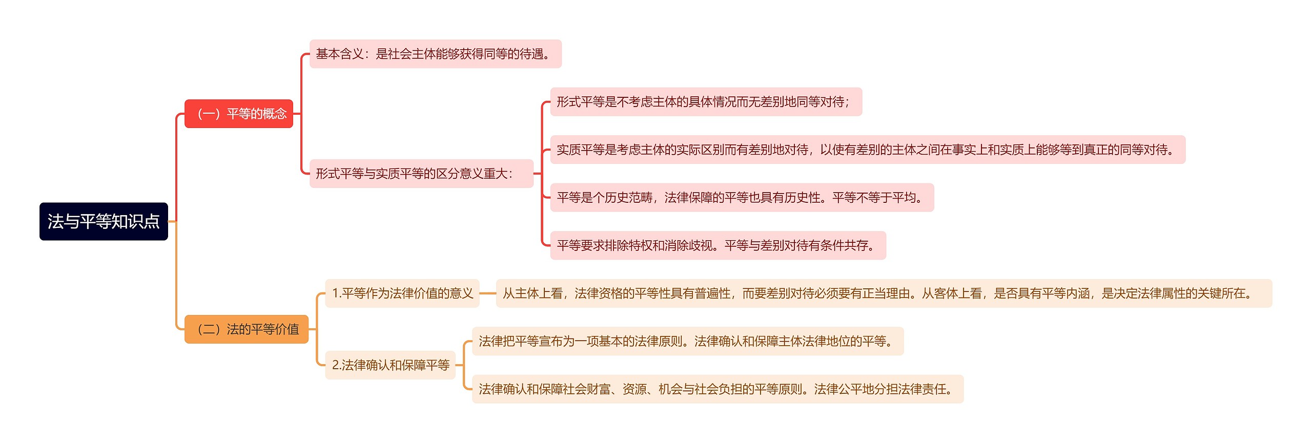 法与平等知识点思维导图