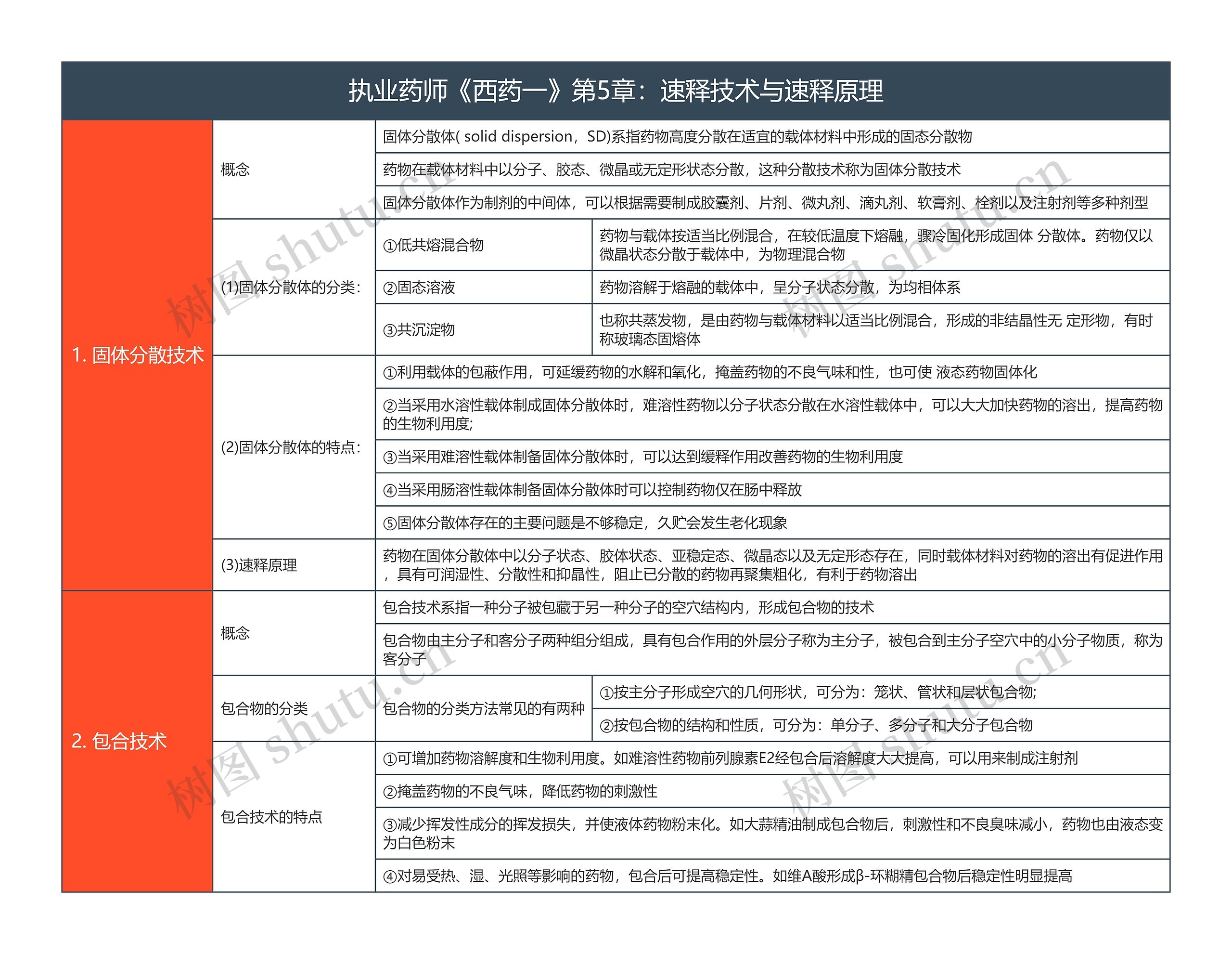 执业药师《西药一》第5章：速释技术与速释原理思维导图