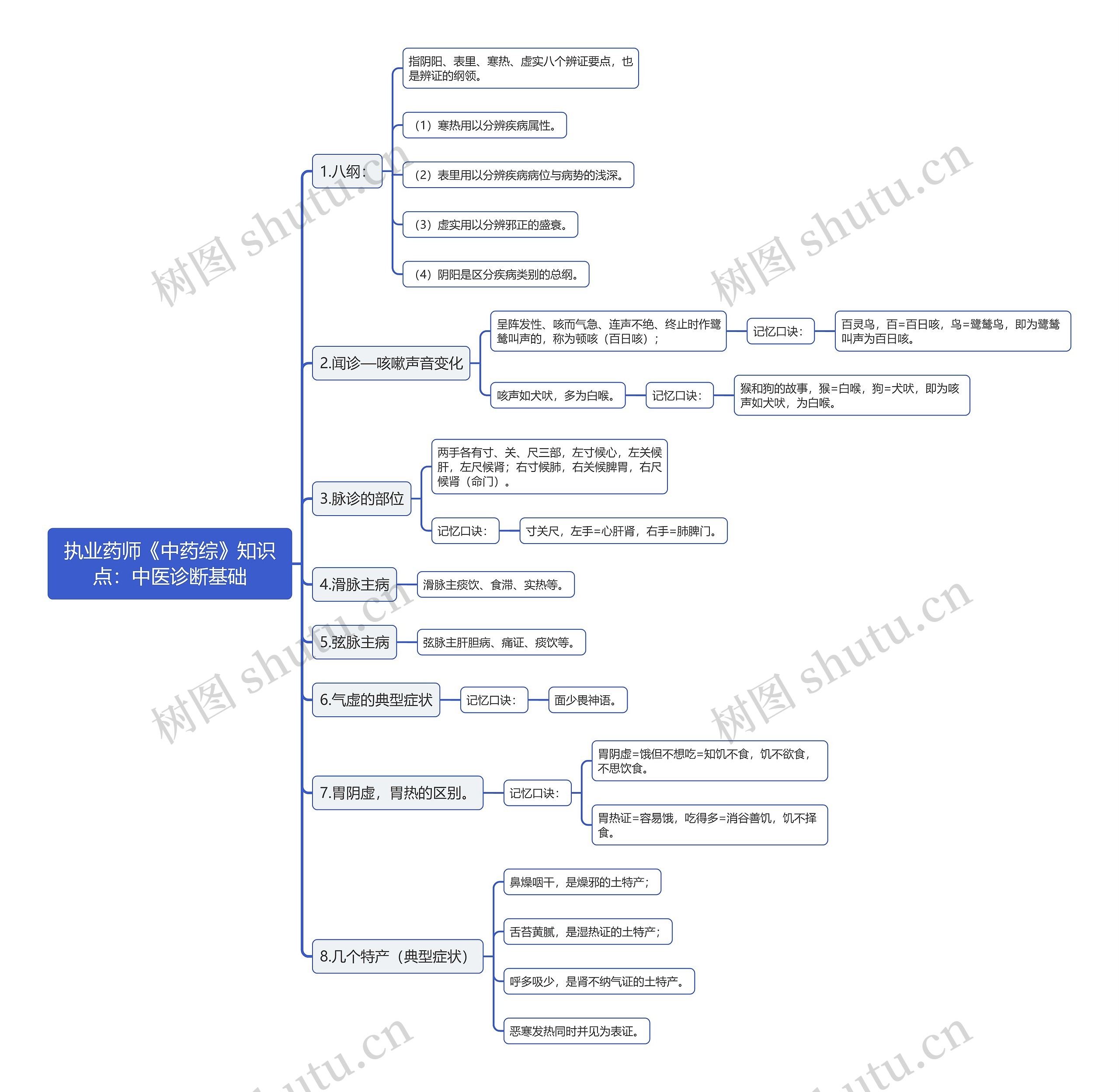 执业药师《中药综》知识点：中医诊断基础思维导图