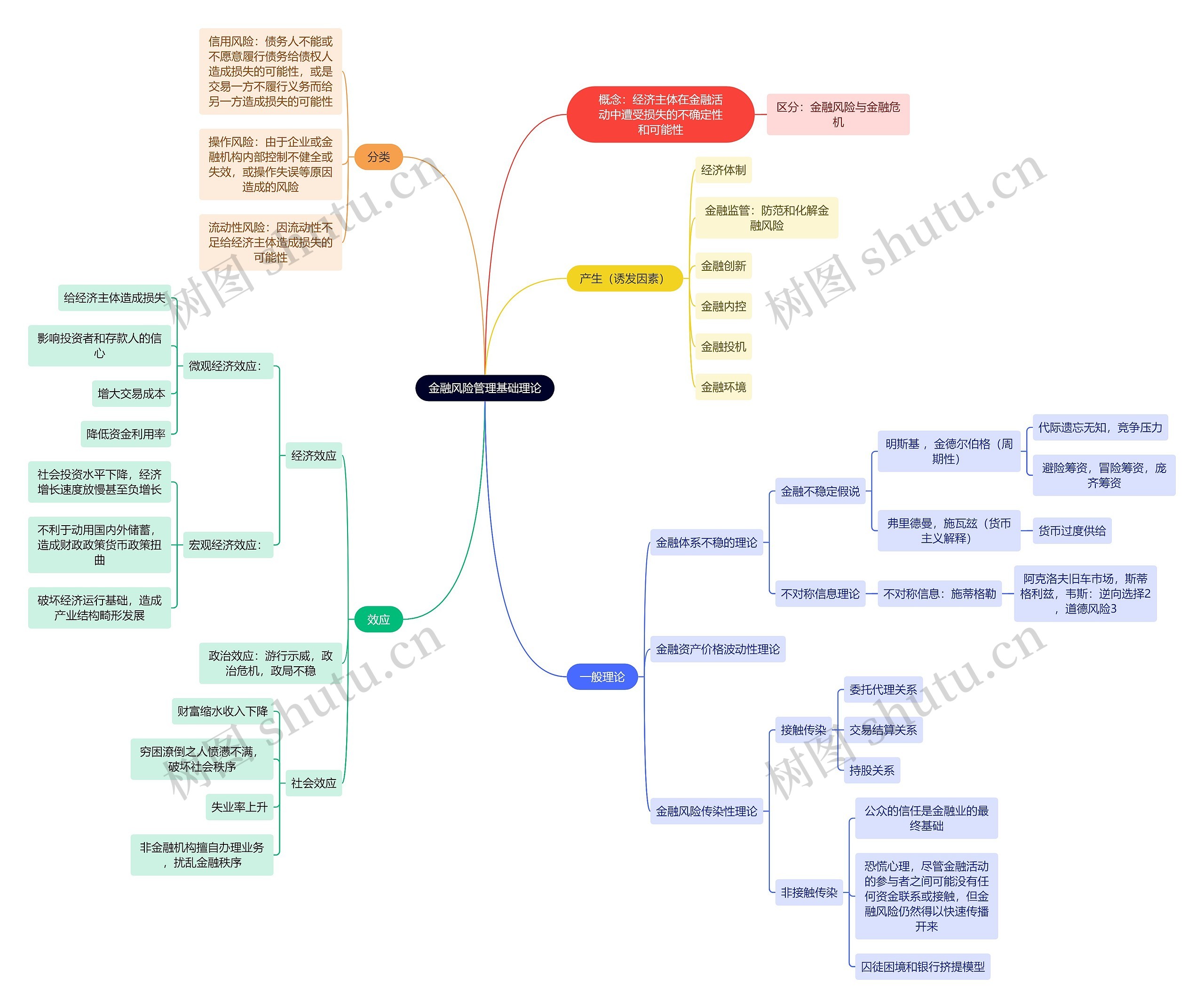 金融风险管理基础理论思维导图