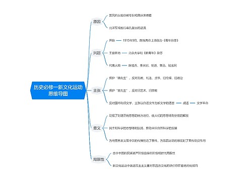 历史必修一新文化运动思维导图