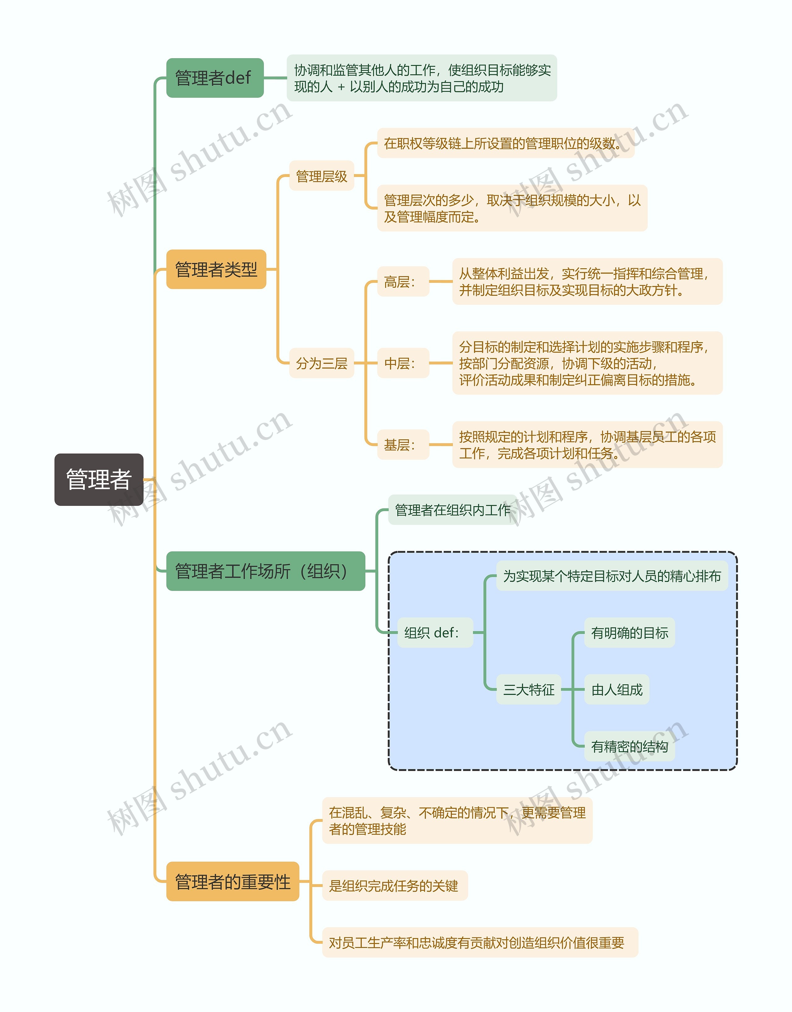 管理学知识管理者思维导图