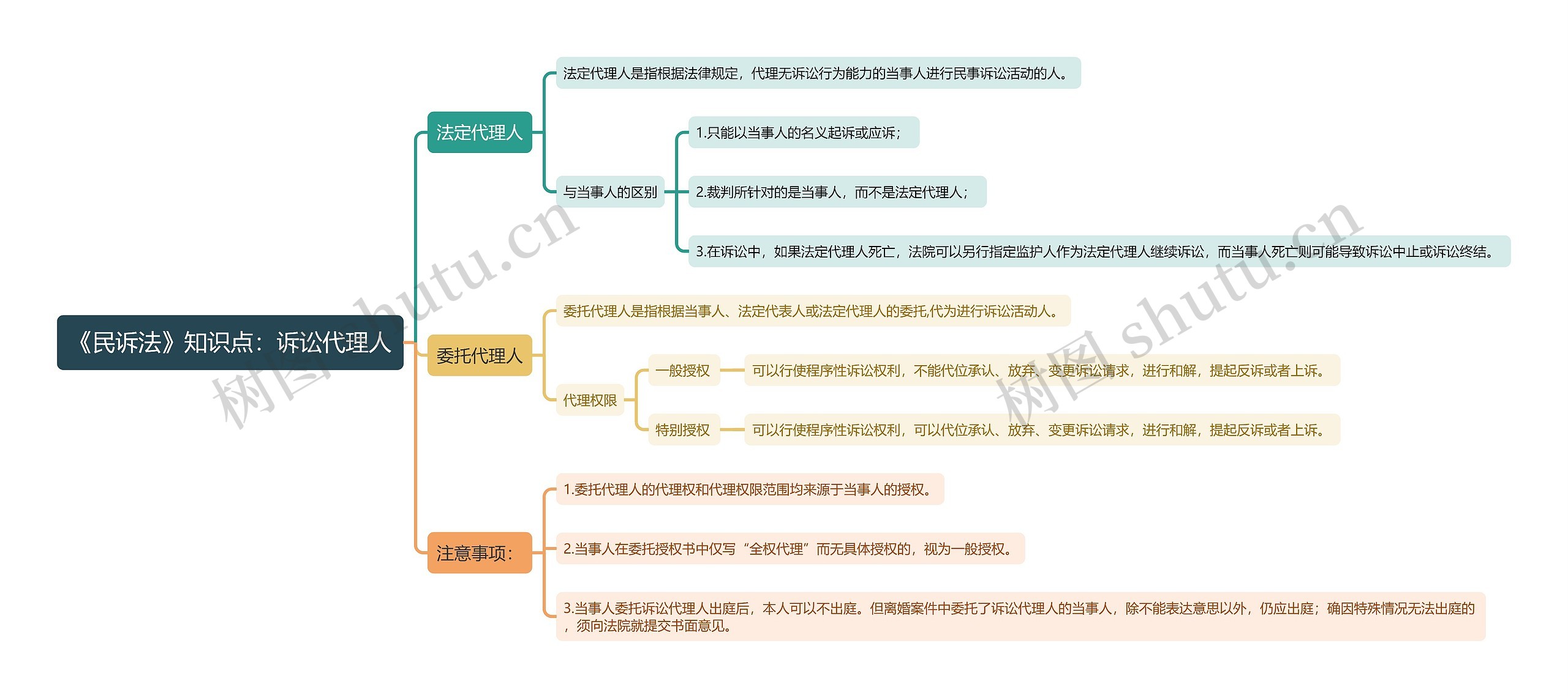 《民诉法》知识点：诉讼代理人思维导图