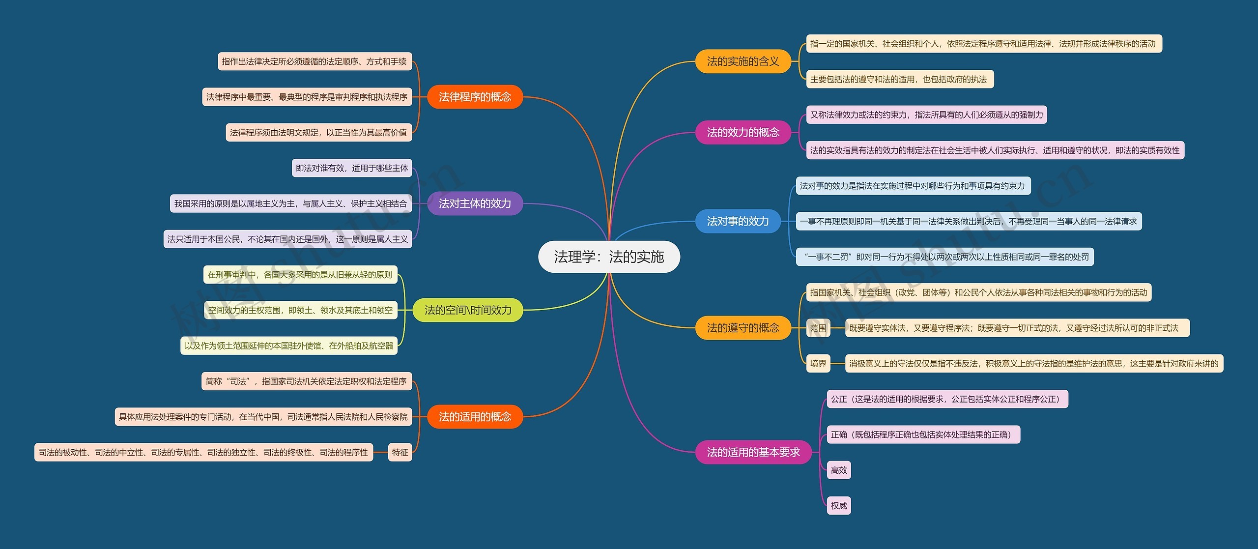 法理学  法的实施思维导图
