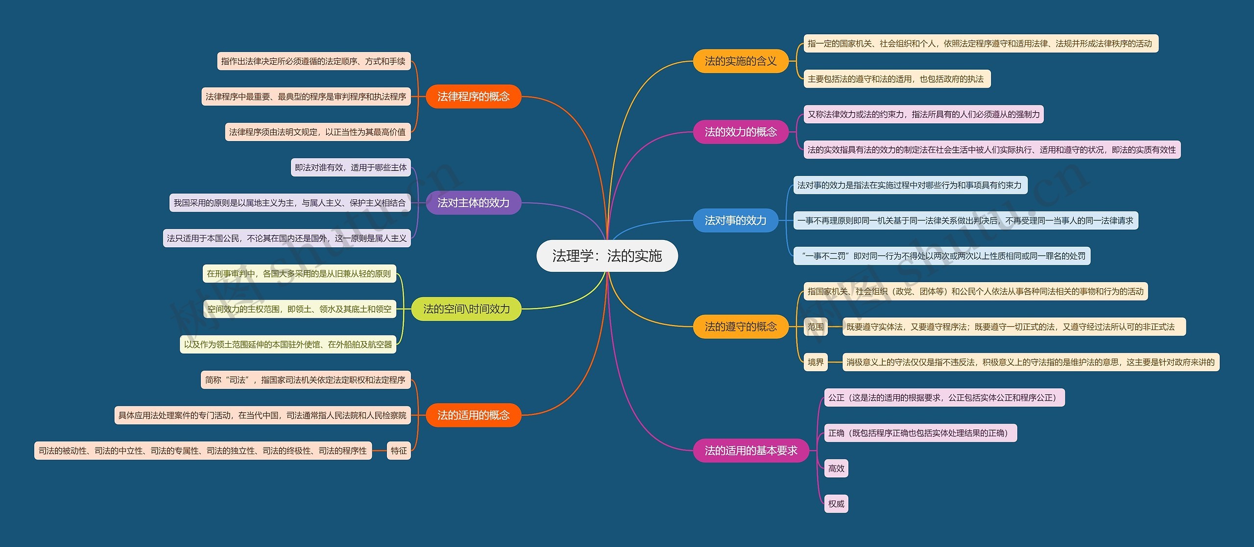 法理学 法的实施思维导图高清图 法理学 法的实施思维导图