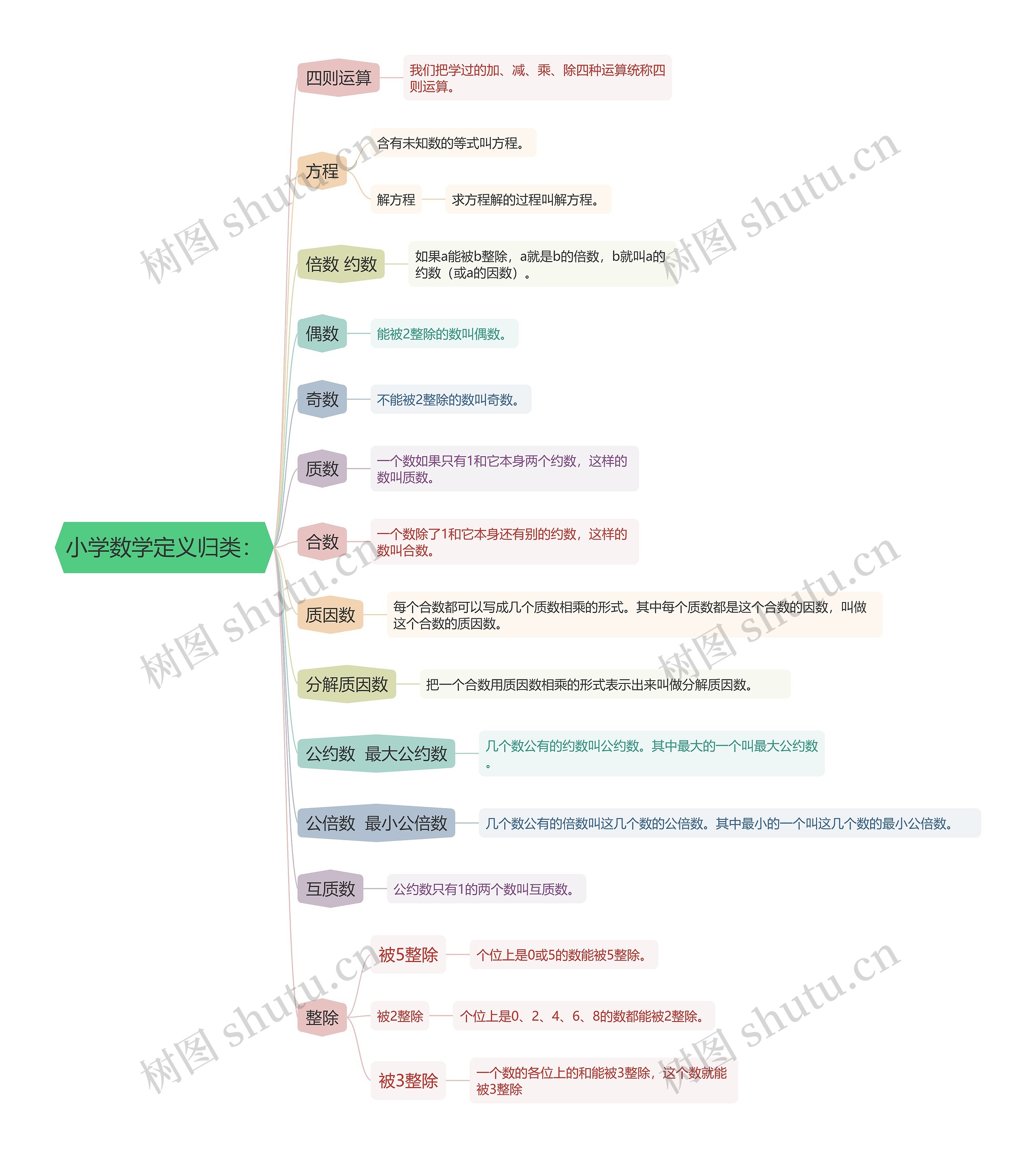 小学数学定义归类：思维导图