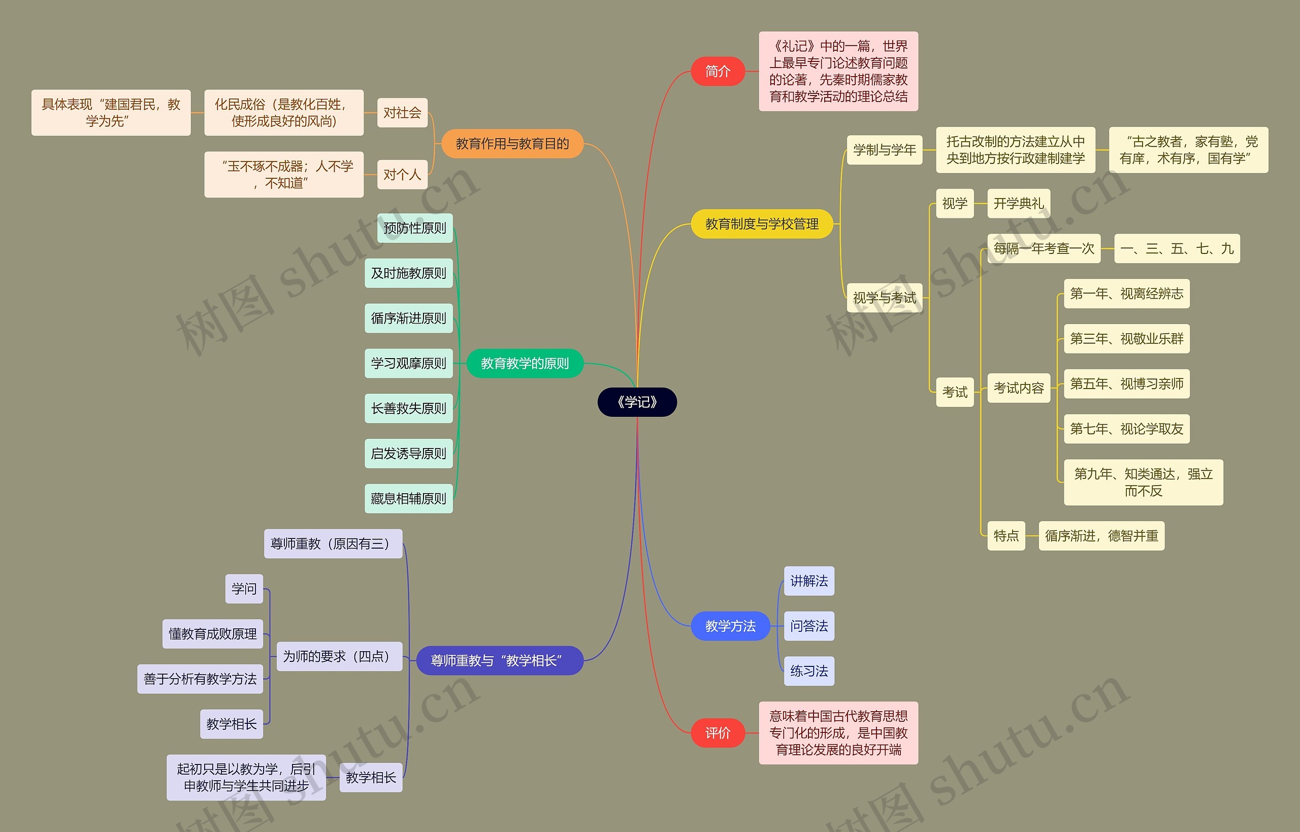 教资考试《学记》知识点思维导图