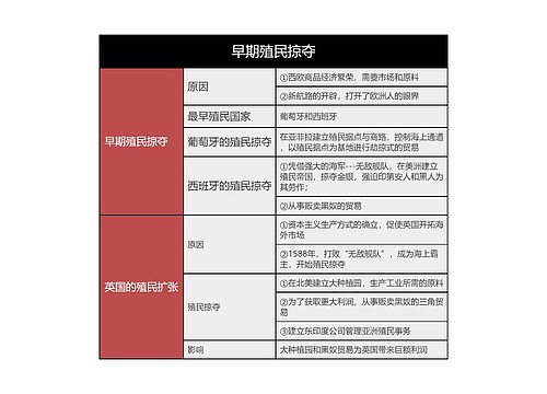 九年级上册历史早期殖民掠夺的思维导图