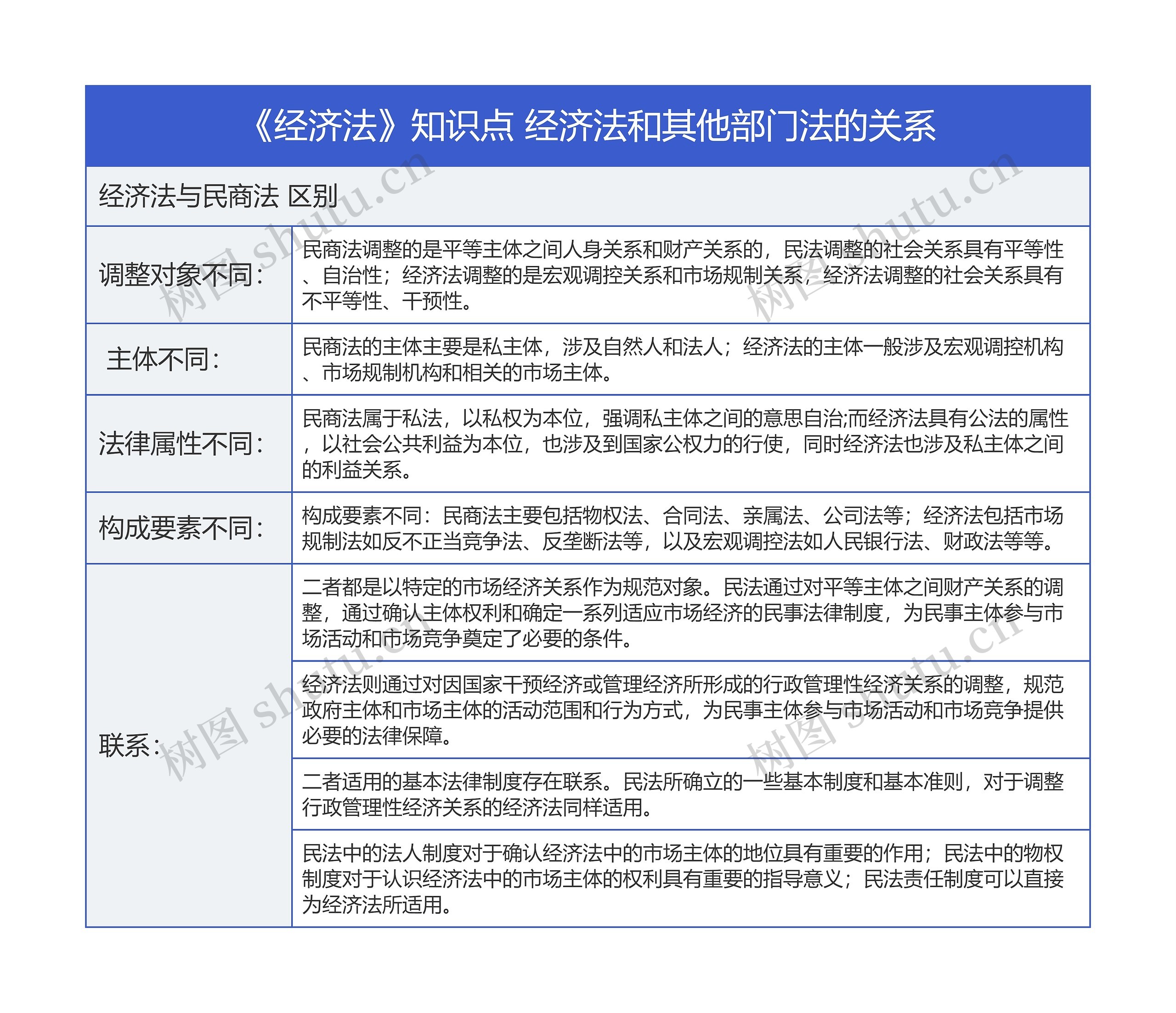 《经济法》知识点 经济法和其他部门法的关系