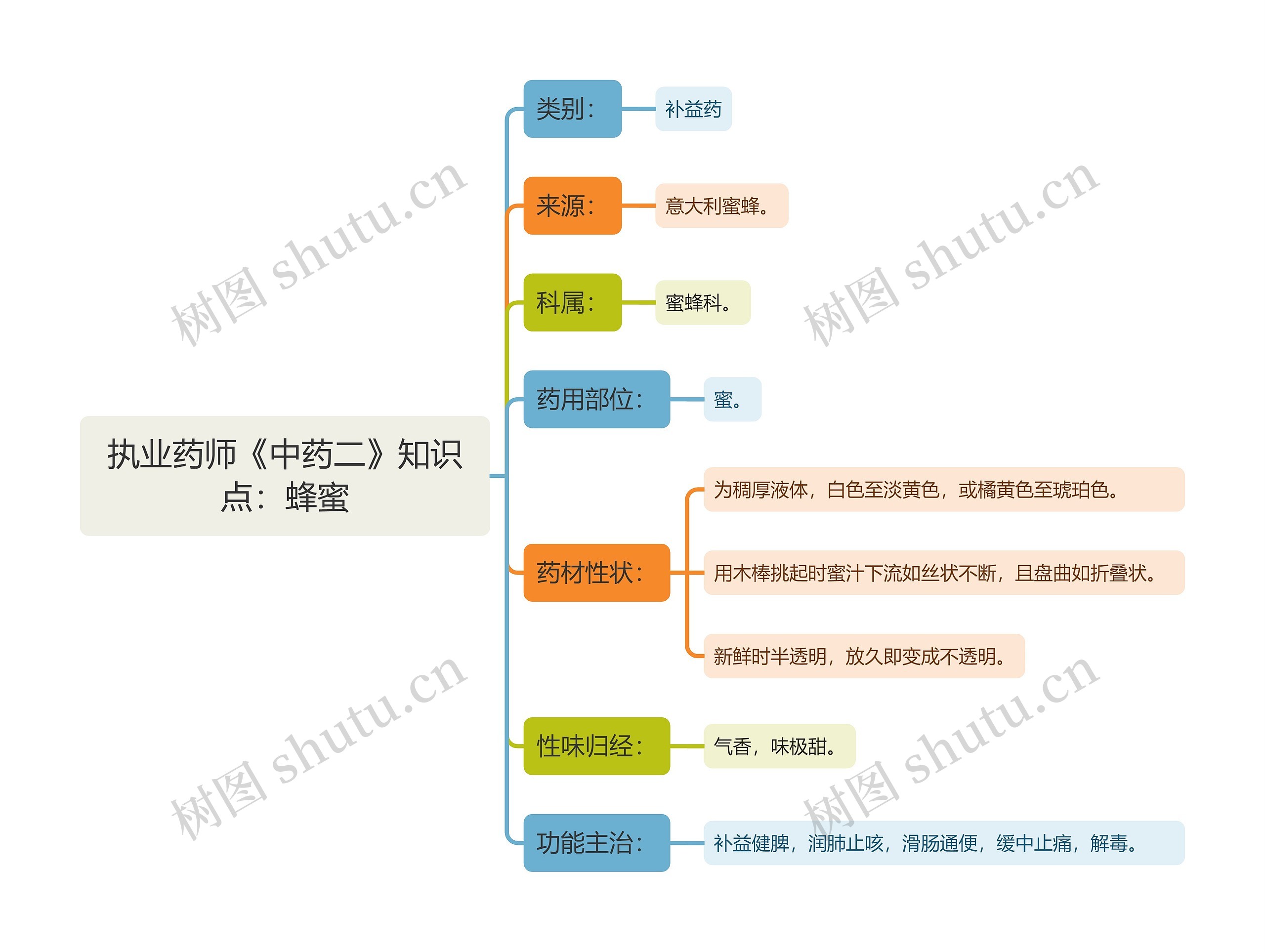 执业药师《中药二》知识点：蜂蜜